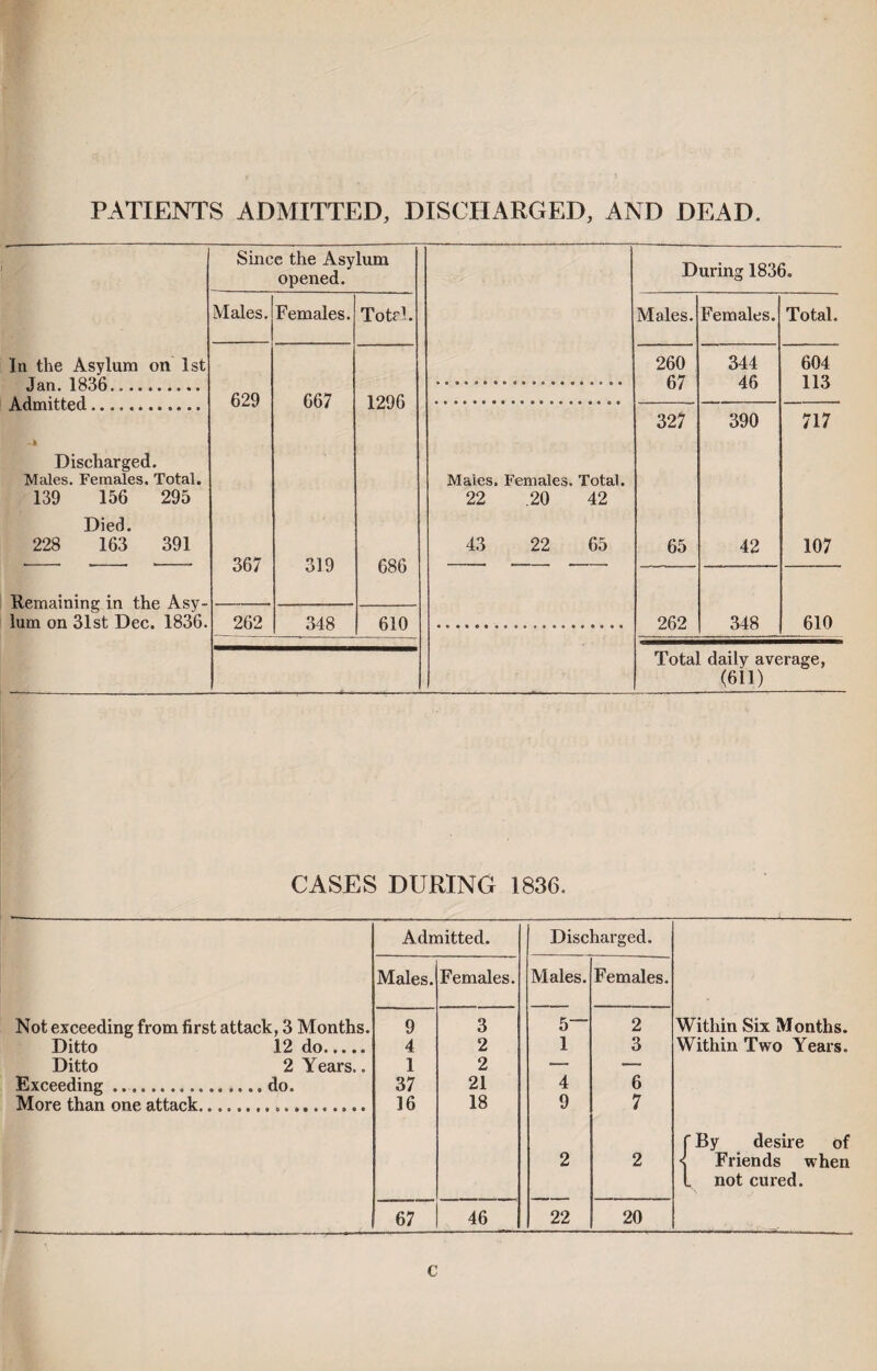 Since the Asylum opened. During 1836. Males. Females. Total. Males. Females. Total. In the Asylum on 1st Tan 260 67 344 46 604 113 629 667 1296 327 390 717 Discharged. Males. Females. Total. 139 156 295 Males. Females. Total. 22 .20 42 Died. 228 163 391 367 319 686 43 22 65 65 42 107 Remaining in the Asy¬ lum on 31st Dec. 1836. 262 348 610 262 348 610 Total daily average, (611) CASES DURING 1836. Admitted. Discharged. Males. Females. Males. Females. Not exceeding from first attack, 3 Months. 9 3 5— 2 Within Six Months. Ditto 12 do..... 4 2 1 3 Within Two Years. Ditto 2 Years.. 1 2 — — Exceeding.. 37 21 4 6 More than one attack.... 16 18 9 7 f By desire of 2 2 < Friends when l not cured. 67 46 22 20 c