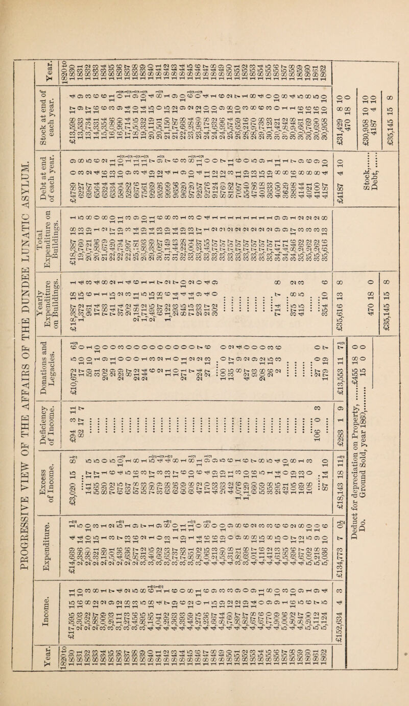 PROGRESSIVE VIEW OF THE AFFAIRS OF THE DUNDEE LUNATIC ASYLUM. Ph o3 © >* «4H fl o3 <D © -4-3 ^ M % m ^QCO^^THOHQOTjiQOHOJOCOO^HCO^NHQOTilOOCO^lCCOlOO t> CD tH CO CO CD CO lq^io co'cd ■*—1 rH S0CDCOO5Tf(O^lCOiO^OiClClOOO5COOCOCOCDCOOHHCOCOCOO rH tH rH rH rH tH rH rH rH tH rH rH rH tH rH tH tH •^H^OO^iO(NOHOt>(X)^OCO(MCD^Q0OCOCOHCqCOHCiOCO COCO)QCOCiHOOO^OlOCOCDCOCOb-COOiNiOHt>CO(N(NTt<^CiDCDa50 CO^CO^ CD^ CO^lOjH^ CD_ O rH^ CD^ OD^ CD^ CM^ CD b- rH^T*^C0 CD CD b- CD CD co'rfT ic'cd'co t^TccToT o' cT r-T r-T of co' co rtf ^ ^tTio'ccf af ao aT o*' cT cT o' ©*cf cT o' HHHHHHHH^C^(N^(N^(N^(MCUN(N^(M^COCOCOCOCOCOCOCO o o tH ooco CD o CM b- S3 0 0 rH rH CO © rH 10 rH rH CO u- ic iO CD tH r?'# co «rt S3 rcS -3 a os s ® HH ^ S3^ -w O _£2 cS ® <2 Q'o QCOlOONHOHHHNG51>^COCOHOOf>HCOO)OC5HHHI>CiCDC50 rH rH H H rH tH rH rH OCOC<lTt<OCOOOCO^O)CMT^THCDOTjH-rH(MCMCOrHCDCOlOO)COCO'OCOCOCOTP rH rH rH rH rH ^H ^H tH ^H rH rH tH rH rob-NrfiTii^TifiMcoT-toitDmcoooNtti^oeiNOcococoomaoTiiHON COO)COCOO)CO©CCt-CO©OJ©lOO)0)lOtr03COaO©'d<COrHCO>JObJC2Tt<CT(OCO SWOllQCOCOCOINffllONlOOltOfflSWINHNrtOlONOfflOWQOHCHH ^cDCD'XxfflOioiocob-cscicioicscjcsciasooaot-iO'^Tflco-'tfcoco-'tfTiH-^TjH «rt o T—J T* b- 00 H r4 -*J- O o ® © a o ffl o? _ *3 bo a .2 o © 2 pH C -rH1 0) 3 &52 H HlOCOOCOOTHMOSOlHCOOOCCWMO'JHHrtrlHHTHHroOJHIMNIMOO rH rH rH rH COCOCiH(Nt>C5W^GiTl<COOi^C5COt>H(NCl^(N(M(N(NCIC5QI>COCOCOCO rH H H rH rH t-H rH rH rH rH rH rH rH rH rH rH t>OH®C50-#t>’-<coroNfflCOCO^b.inNt>bl>l>l>t>t>HHCOlMNNCO aocDfNait-c^asajaoajcotNTtf'tfc^iocoioioioinioioioioiOfc-t-'^tococDT-i CO_ b^ I:- 'C/J © -H_ 1 -- © ’ 1 CC C0_©_t-h-H_C<5 ©;_O^Ti^ L- t - I b- I - I -- b- I - xH Hj^OO^O) 01 OJ^ acfafcr©'THofofof>o'co'cfcfrH'rH'ofcoco'co'co'ffl5'e6'co'co'co'c6'co'-<dH'-'drTfi'»o'\o'io'io' -t-h-i-HO)O)03O)0)O)0<IO)O)C0C0C0C0C0C0C0C0C0C0C0C0C0C0C0C0C0C0C0C0C0C0 <D eg 53 bo -£>•£> .5 % G .rH <“ © 3 w g COlCCDi CDNCU>CO^l>OCOHCiCO(NCi^i CO^CO^CD H b- b- CO tM rH^^CD tH^CN CO I aT r-T of r-T of rH Oi 00 CM CO © 00 © © t- 00 1C © CO 00 z rH rH rH <M : : : : 1010 • : th CD © 0 : : : • b* rH • • iO N- co t- CO H# CO CD Tfl IO CO «rt co K3 rH 1C rH icf CO d 23 m m © £ ,r_! I § ^ tu 03 <x> d J o M Q I a © o • rH O © © w a m a © o © o M d W 1 © pH £ H-> • rH © Ph R H © a o o d M CDOrHOOOCOOOOOOOOOOt>CO rH IOOOHC5HOOCHCO(MHOH(M^CO OCl^OOOCOCO O S C5 Cl C5 CDO CO Clb*05H(M0505NCl^«0CIHOHb.^l> cOlOCOfcrCOGOCDOl b-rHlOCOOOJOJCOrHrH HHN CM CM I O CO CM CD O C<I CD CM CM CM OI (M <M rH cT tH (N O t> O CD b- CD CM b- H|C< b- rH t> CO con :::::::::::::::::::::::::::: :o ■»—<••••••••••••••••••••••••••••• CD co O CD rn|C4 rH|cqr|^r^M MlCl HlCI 00 lOlOOuOOHCOHiO^^COHCOHQQiO©H©l>C/DkO'^OCOHCO lO o : th CM • ^ O co' .NiH©^UO©CONCOCOb*©0©^QC5HCOO©iOHTH005COO I t-H t-I t*H t-H t—I t-H tHt-Ht-H t-HtH tH t-H t-H lOONlONCOmOroCOiXimiXHNOmcOiNtOosOciQOiOTHiaosCO coCTOswt>cDooi>co'NOoi>b>otO'd(t>(N®fflioo5e)Offlo lOCOt-CC'X!lQ»Ob-.COCDCOCDCO'^THH#CJHi( O^t-h^CCi lO CO W Tt* H H tH _I _I o tH rff * t — : oo HU HM HN >h|n him THiOOMHOJiOTHffiNHOSQOOHHOaDOOaOOtOIMromtDOiMfflOOffi t-H tH tH tH tH H H Tt*H#©»QT-HeOt>eOCO(NT-l©«OTHas-rH-<tfCOCOa>©CSCOCO»OCOlOOt-<Ntf303© tH t-H t-H tH tH t-H t-H t-H tH t—H t-H t-H t-H t-H tH t-H -rH ©©OrHC5rH©©t-(MW5C<jeOb-eOrH(NlOCi3©OOrHCOb-©©«CO»OCOb-lNOO© cocccD!Noo©cocQi>HOffiiococoiooffiHa3HW©THTHHrHoorob-fflTHm CO CO CO CO rH O H^CO 00 CO H# © CO b- t> OO 00 O N tO CO ® CO ©^i-^HI CO © CO^CO © (M © of of of of of co-' co~ co* co' eo'co'- cd~ co1 rf -rf hjT co~ co Tf-rjT-hT hiT HjT'#' rdf »o wfirf rH <« HO) © H?)HM TH©COCOrHt>Ti)O^lO00COTHrH©©COrH©©COCO©©©rH00©C0©©rH©-«H rH H rH rH rH rH U0CO00O^O^©O-1CO©lOCO-H<(>©©C<l©rH©©O^0<I©-HI©©©rH©lO©b-)O rHrH rH rH t-H H rH rH rH HHHHHH -rH \OC00)b.©C0rHC0©)C)OrH03C0C0©)Cl©l>--H<©b-b-CO©©©©0)t-©C<|-HH oocicocOHbiofflcOHOooiObnoHOO'MbbbC'OO^OHO) XO CO ©,00 C^OJ T-H 05^hH 00 rH^© co © CO H}< O) O') © 00 b^CO OO^CD^CO^b^O^O^CO^CO O^TH_rH_ bT of of of co” co of cd~ co~ co ■riT -rf ndT -^T hT -hT tjT hh t)T tjT dT hT tjT rdT hT hT -^T uo' hT -Hr o' uf irf rH «rt CO u ci <0 >* HJ©rHO^CO-HUO©b-CO©©rHOd©-H<lO©b.CD©©rH(MCO-HI)0©b.QO©©THOJ o)SooooSoBSSooocccoSSS^ao^ooS3ooo(£Sc2a)c£a5c»cococccccoco GO HHHrTHrlHHHHrlHHTHHrlHrlHHrHHrHrl rH H H H rl rH rH rH t—I 00 coo 10 \C IO rH s ^ o r ^ g .2 O +»m •S r~$ V a d © ^2 © Jg O pH c2 -4J Jo Q