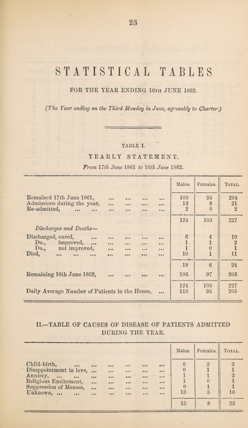 STATISTICAL TABLES FOR THE YEAR ENDING 16th JUNE 1862. (The Year ending on the Third Monday in June, agreeably to Charter.) TABLE I. YEARLY STATEMENT. From 17th June 1861 to 16th June 1862. Males. Females. Total. Remained 17th June 1861, .. 109 95 204 Admissions during the year, . 13 8 21 Re-admitted, . 2 0 2 124 103 227 Discharges and Deaths— Discharged, cured, 6 4 10 Do., improved, 1 1 2 Do., not improved, . 1 0 1 Bicdj tM **» 4 • • |M ••• («• • •• 10 1 11 18 6 24 Remaining 16th June 1862, .. 106 97 203 124 103 227 Daily Average Number of Patients in the House, 110 95 205 II.—TABLE OF CAUSES OF DISEASE OF PATIENTS ADMITTED DURING THE YEAR. Males. Females. Total. Child-birth, . Ill III Ml Ml 0 2 2 Disappointment in love, ... III II* ••• ••• 0 1 1 Anxiety, . • 64 Ml ••• • • • 1 1 2 Religious Excitement, Ml Ml III M* 1 0 1 Suppression of Menses, ... III ••• ••• ••• 0 1 1 Unknown,. III III Ml »M 13 3 16 15 8 23