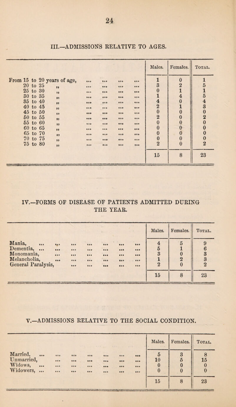 III.—ADMISSIONS RELATIVE TO AGES. IV.—FORMS OF DISEASE OF PATIENTS ADMITTED DURING THE YEAR. Males. Females. Total. Mania, . Ml ft ft ft • Oft • •ft o • a 4 5 9 Dementia,. Ml Ml • Oft ft •« » • • 5 1 6 Monomania, ... III Ml ft 0 ft ft ft ft • • • 3 0 3 Melancholia, ... Ml Ml ft ft ft Oft • • • • 1 2 3 General Paralysis, • • • Ml • •• • ft* • a a 2 0 2 15 8 23 V.—ADMISSIONS RELATIVE TO THE SOCIAL CONDITION. Males. Females. Total. Married, • * a • ft* • • • • • • • ft* 5 3 8 Unmarried, • • • • • • ft • • • • • 10 5 15 Widows, • • • • • • • • • • •• • • • • • • 0 0 0 Widowers, ... • • • • • • • • • • • • • • • • • • 0 0 0 15 8 23