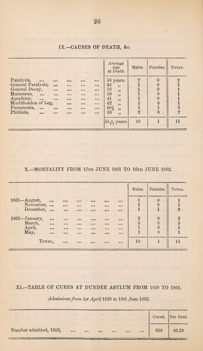 IX.—CAUSES OF DEATH, &c. - Average A&e at Death. Males. Females. Total. Paralysis, IM 58 years. 2 0 2 General Paralysis, ... • • • 34 1 0 1 General Decay, • • • • • • 76 55 1 0 1 Marasmus, . Apoplexy, • • » IM 58 5* 1 0 1 t • • • • • 41 55 1 0 1 Mortification of Leg, • • • • • • 62 55 1 0 1 Pneumonia, ... • • • Ml 601 1 1 2 Phthisis, ... ♦ • • 33 55 2 0 2 55* 3rears. 10 1 11 X.—MORTALITY FROM 17th JUNE 1861 TO 16th JUNE 1862. Males. Females. Total. 1861—August, • i* III Ml • • • Ml 1 0 1 November, ... IM « • • • • • • • • 1 0 1 December, ... • « • * 1 # III III • I I 1 1 2 1862—January, • II III • • • III • • I 2 0 2 March, IM IM oil • • * • • • 3 0 3 April, • • • «M • • • • * • • I • 1 0 1 May, • I • • • • • • • • • • III 1 0 1 Total, III • I « • I • « I • • I • 10 1 11 XI.—TABLE OF CURES AT DUNDEE ASYLUM FROM 1820 TO 1862. Admissions from 1st April 1820 to 16th June 1862. . Cured. Per Cent. Number admitted, 1853, . 856 46.19