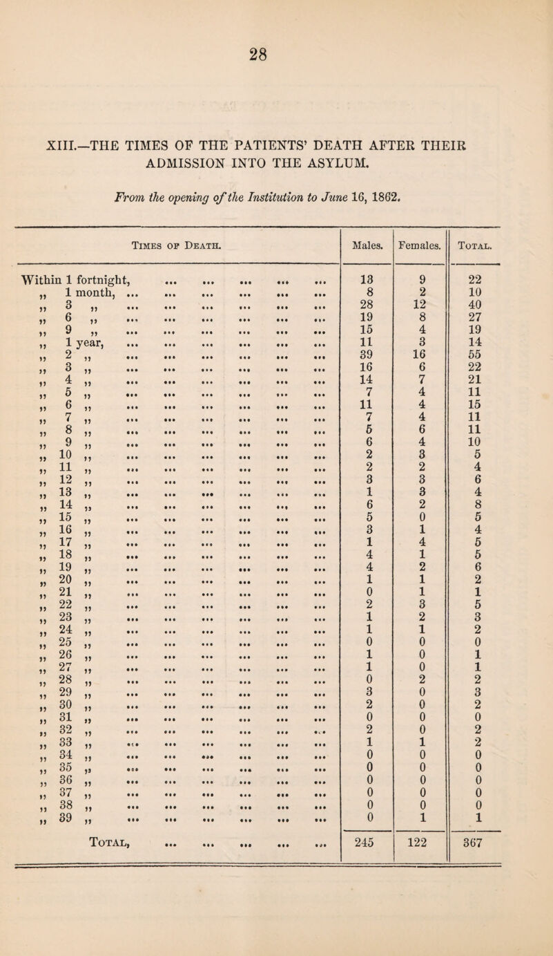 XIII.—THE TIMES OF THE PATIENTS’ DEATH AFTER THEIR ADMISSION INTO THE ASYLUM. From the opening of the Institution to June 16, 1862. Times op Death. Males. Females. Total. Within 1 fortnight, • • • • I • III Ml 13 9 22 „ 1 month, • m III • • • • • • • •• • • • 8 2 10 6 ,, • • • • • • • • I • • I • • • • • • 28 12 40 „ 6 „ • M • I • • • I • I • • • • • I • 19 8 27 *> 9 ,, • • • • • • • I • • • • • I I • • • 15 4 19 „ 1 year, • • • • • • • • 1 • • • • I I • • • 11 3 14 „ 2 „ • • • • • • III ill • • • • • • 39 16 55 ,, 3 ,, • • • • •• • • • • •• • I • • • • 16 6 22 ,, 4 ,, • M • • • III • II • I • « • • 14 7 21 „ 5 „ • M • •• ill • • • • •• • • • 7 4 11 ,, 6 ,, • • • • • • III • • • • •• • • • 11 4 15 ,, 7 ,, • • • • •• • • • • • • • • • • •• 7 4 11 ,, 8 ,, « e o • • • III • • • • • • • •• 5 6 11 „ 9 „ o • » • • • • • • • •• • • • • • • 6 4 10 „ 10 „ e • • • • • • • • • II • I I • •• 2 3 5 „ 11 „ lit • II • • I • • I • 11 • ♦ • 2 2 4 „ 12 „ • • • • • • III • I • • • • • • • 3 3 6 „ 13 „ • •• • • • • M • •• III • i • 1 3 4 „ 14 „ Ml • • • • • • • • • • •• • • • 6 2 8 99 ^ 99 • • • • • • • •• • II • •• • • • 5 0 5 ,, 16 „ • II III • • • • I • • • • Ml 3 1 4 „ 17 „ • • • • I I • • • « • I • •• III 1 4 5 „ 18 „ • II • I • • I • III • • • III 4 1 5 „ 19 » • • • • • • • • • • •• • I • III 4 2 6 „ 29 „ • •• • I • III • • • • I • III 1 1 2 „ 21 „ Ml ill • • • • • • • • • • I I 0 1 1 „ 22 „ • • • • II • • • • • • III • I I 2 3 5 „ 23 „ • • • III • •• III • • I • • • 1 2 3 „ 24 „ • • • • • • • • • ill III • I I 1 1 2 „ 25 „ • • • • I • • • • • • • • • I • I I 0 0 0 „ 26 „ • • • • • • • • • • • • III • • • 1 0 1 „ 27 „ III • • • • • • • • • • •• • I I 1 0 1 „ 28 „ • • • • • • • • • • l • • • • • I I 0 2 2 „ 29 „ • I • III • • • • I • • •• • I I 3 0 3 ,, 30 ,, • I • • • • • • • • I • • • • • I 1 2 0 2 „ 31 „ • •• • I • III • I • • • • • I • 0 0 0 „ 32 „ • • • • • • ill • •I 2 0 2 ,, 33 ,, • (• III • I • • • I • • • • I I 1 1 2 „ 34 „ « • • • • • • •• • I I • •• • I • 0 0 0 ,, 35 ,] • 0* • •• III • I * III • • • 0 0 0 ,, 36 „ • •• • I • • • • • • I • • • • I I 0 0 0 „ 37 „ • • • • • I • M • • • • •• • • • 0 0 0 ,, 38 ,, • • • • •• • • • • I • • I • • • • 0 0 0 ,, 39 ,, • • • III • • • • I • • •• • »• 0 1 1 Total, III • II • •• • • I IM 245 122 367