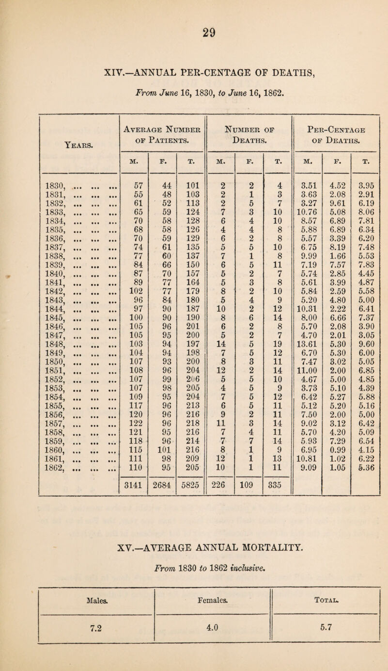 XIV.—ANNUAL PER-CENTAGE OF DEATHS, From June 16, 1830, to June 16, 1862. Years. Average Number of Patients. Number of Deaths. Per-Centage of Deaths. m. F. T. m. F. T. m. F. T. 1830, . • • • til 57 44 101 2 2 4 3.51 4.52 3.95 1831, « • • til 55 48 103 2 1 3 3.63 2.08 2.91 1832, • • • • * • 61 52 113 2 5 7 3.27 9.61 6.19 1833, • • • • I I 65 59 124 7 3 10 10.76 5.08 8.06 1834, • • • • it 70 58 128 6 4 10 8.57 6.89 7.81 1835, • • • • I • 68 58 126 4 4 8 5.88 6.89 6.34 1836, • t • III 70 59 129 6 2 8 5.57 3.39 6.20 1837, • • • • • • 74 61 135 5 5 10 6.75 8.19 7.48 1838, • • * Ml 77 60 137 7 1 8 9.99 1.66 5.53 1839, • • • • •• 84 66 150 6 5 11 7.19 7.57 7.83 1840, M* 4 I • 87 70 157 5 2 7 5.74 2.85 4.45 1841, • • • • • • 89 77 164 5 3 8 5.61 3.99 4.87 1842, • • • • • • 102 77 179 8 2 10 5.84 2.59 5.58 1843, • • • tM 96 84 180 5 4 9 5.20 4.80 5.00 1844, • M • It 97 90 187 10 2 12 10.31 2.22 6.41 1845, • • • • • • 100 90 190 8 6 14 8.00 6.66 7.37 1846, • • • • • • 105 96 201 6 2 8 5.70 2.08 3.90 1847, • It • I • 105 95 200 5 2 7 4.70 2.01 3.05 1848, • • • • 0 I 103 94 197 14 5 19 13.61 5.30 9.60 1849, • • • • • • 104 94 198 7 5 12 6.70 5.30 6.00 1850, • M • t I 107 93 200 8 3 11 7.47 3.02 5.05 1851, • • • • It 108 96 204 12 2 14 11.00 2.00 6.85 1852, • • • • • • 107 99 206 5 5 10 4.67 5.00 4.85 1853, • • • • • • 107 98 205 4 5 9 3.73 5.10 4.39 1854, • • • • I I 109 95 204 7 5 12 6.42 5.27 5.88 1855, tit • I • 117 96 213 6 5 11 5.12 5.20 5.16 1856, Ml • I • 120 96 216 9 2 11 7.50 2.00 5.00 1857, • • • • II 122 96 218 11 3 14 9.02 3.12 6.42 1858, 1 I 1 • I • 121 95 216 7 4 11 5.70 4.20 5.09 1859, 1 M • I I 118 96 214 7 7 14 5.93 7.29 6.54 1860, • • • • I I 115 101 216 8 1 9 6.95 0.99 4.15 1861, III • I I 111 98 209 12 1 13 10.81 1.02 6.22 1862, • t • • • • 110 95 205 10 1 11 9.09 1.05 5.36 3141 2684 5825 226 109 335 XV.—AVERAGE ANNUAL MORTALITY. From 1830 to 1862 inclusive. Males. Females. Total. 7.2 4.0 5.7