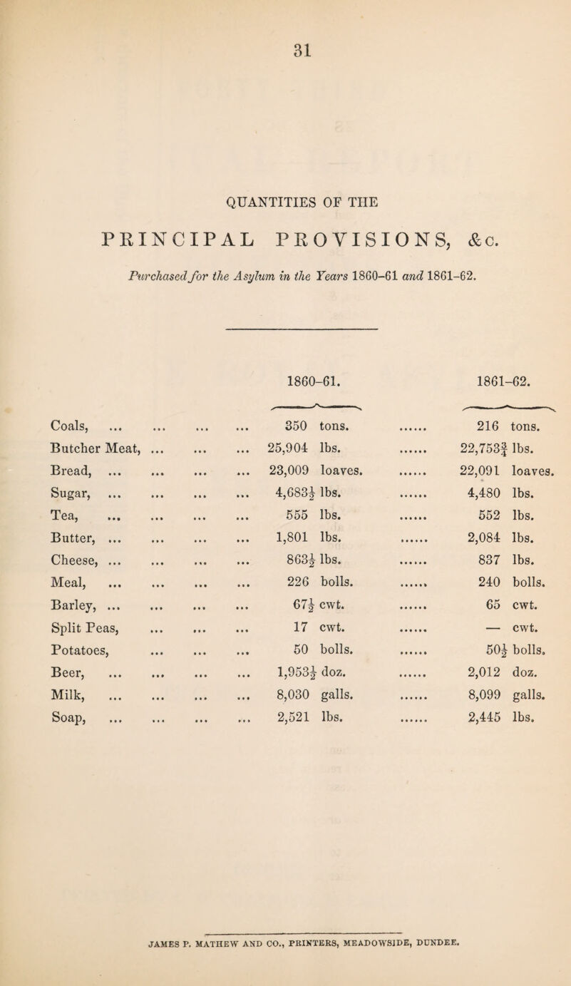 QUANTITIES OF THE PRINCIPAL PROVISIONS, Purchased for the Asylum in the Years 1860-61 and 1861 Coals, Butcher Meat, Bread, Sugar, ... Tea, Butter, ... Cheese, ... Meal, Barley, ... Split Peas, Potatoes, Beer, Milk, Soap, 1860-61. 350 tons. 25,904 lbs. 23,009 loaves. 4,683^ lbs. 555 lbs. 1,801 lbs. 863^ lbs. 226 bolls. 67^ cwt. 17 cwt. 50 bolls. 1,953!- doz. 8,030 galls. 2,521 lbs. & C. 62. 1861-62. 216 tons. 22,753f lbs. 22,091 loaves. 4,480 lbs. 552 lbs. 2,084 lbs. 837 lbs. 240 bolls. 65 cwt. — cwt. 50| bolls. 2,012 doz. 8,099 galls. 2,445 lbs. JAMES P. MATHEW AND CO., PRINTERS, MEADOWS!DE, DUNDEE.