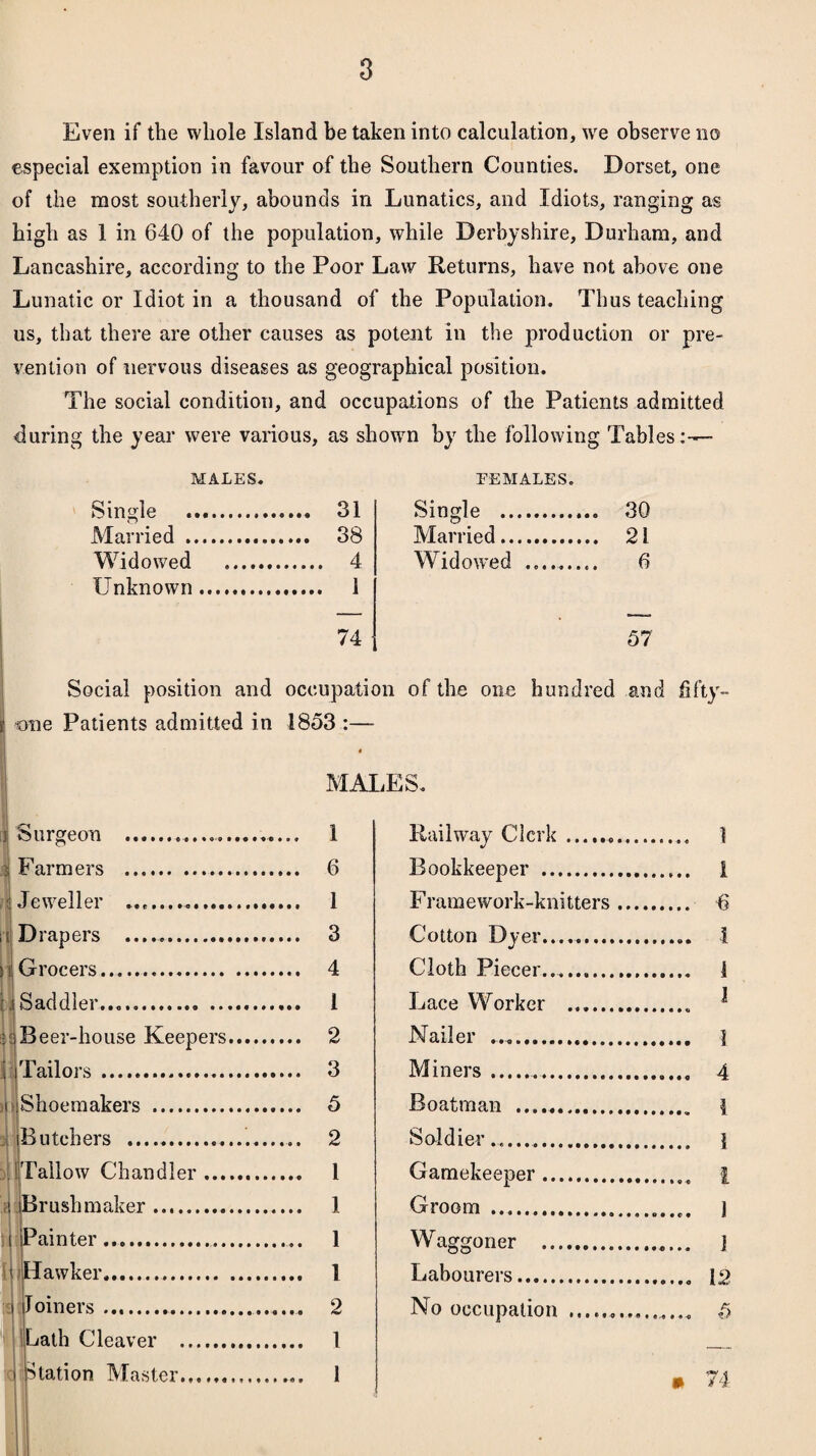 especial exemption in favour of the Southern Counties. Dorset, one of the most southerly, abounds in Lunatics, and Idiots, ranging as high as 1 in 640 of the population, while Derbyshire, Durham, and Lancashire, according to the Poor Law Returns, have not above one Lunatic or Idiot in a thousand of the Population. Thus teaching us, that there are other causes as potent in the production or pre¬ vention of nervous diseases as geographical position. The social condition, and occupations of the Patients admitted during the year were various, as shown by the following Tables:— MALES. Single .. 31 Married . 38 Widowed . 4 Unknown. 1 FEMALES. Single . 30 Married. 21 Widowed .. 6 57 Social position and occupation of the one hundred ami fifty i -one Patients admitted in 1853 :— i Surgeon i Farmers | Jeweller i; Drapers : i Grocers. Saddler., Beer-house Keepers. ! Tailors... i> Shoemakers . (Butchers .. -Tallow Chandler..., Brush maker.. Painter.. Hawker.. , Joiners ... Lath Cleaver .. Station Master. MALES. 1 Railway Clerk.. 6 Bookkeeper . 1 Framework-knitters ... . € 3 Cotton Dyer. 4 Cloth Piecer.... 1 Lace Worker . 1 2 Nailer .... 3 Miners.. 5 Boatman .. 2 Soldier.. 1 Gamekeeper. 1 Groom . 1 Waggoner . 1 Labourers. 2 1 1 No occupation ......... » 74