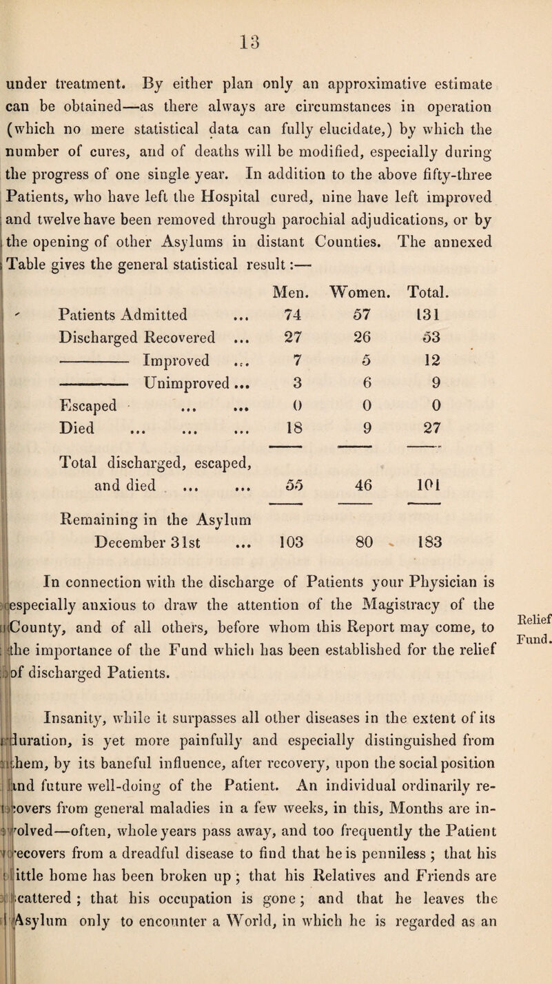 under treatment. By either plan only an approximative estimate can be obtained—as there always are circumstances in operation (which no mere statistical data can fully elucidate,) by which the number of cures, and of deaths will be modified, especially during the progress of one single year. In addition to the above fifty-three Patients, who have left the Hospital cured, nine have left improved and twelve have been removed through parochial adjudications, or by ; the opening of other Asylums in distant Counties. The annexed i Table gives the general statistical result:— Men. Women. Total. Patients Admitted 74 57 131 Discharged Recovered 27 26 53 -- Improved 7 5 12 - Unimproved ... 3 6 9 Escaped 0 0 0 Died 18 9 27 Total discharged, escaped, and died 55 46 101 Remaining in the Asylum December 31st 103 / o 00 183 In connection with the discharge of Patients your Physician is ^especially anxious to draw the attention of the Magistracy of the [iiCounty, and of all others, before whom this Report may come, to ; die importance of the Fund which has been established for the relief jpf discharged Patients. at Insanity, while it surpasses all other diseases in the extent of its rluration, is yet more painfully and especially distinguished from ;hem, by its baneful influence, after recovery, upon the social position I ind future well-doing of the Patient. An individual ordinarily re¬ covers from general maladies in a few weeks, in this. Months are in¬ volved—often, whole years pass away, and too frequently the Patient i recovers from a dreadful disease to find that he is penniless ; that his ! S ittle home has been broken up ; that his Relatives and Friends are icattered ; that his occupation is gone; and that he leaves the I Asylum only to encounter a World, in which he is regarded as an