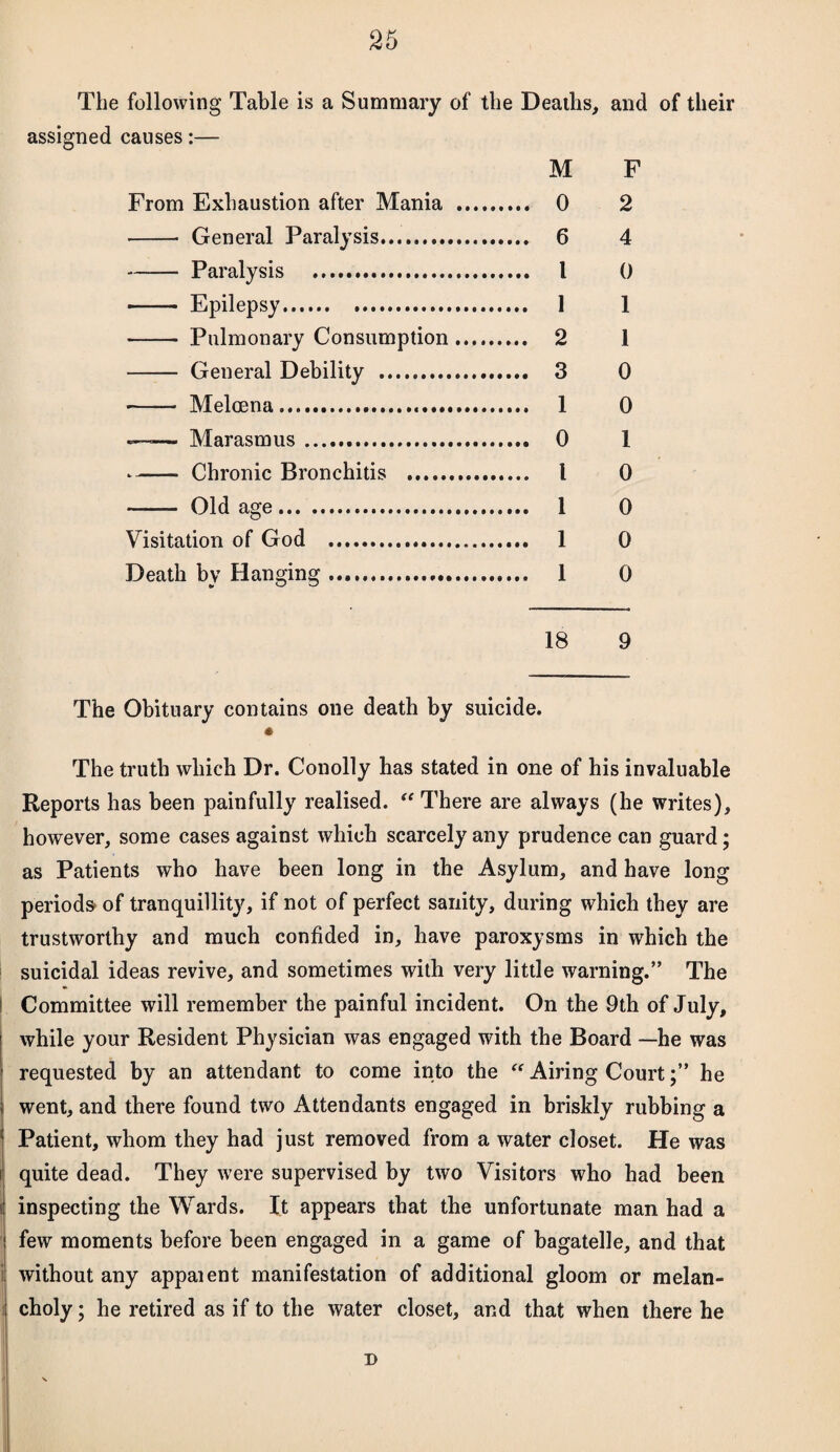 The following Table is a Summary of the Deaths, and of their assigned causes:— M F From Exhaustion after Mania . 0 2 - General Paralysis. 6 4 -Paralysis . I 0 - Epilepsy. 1 1 - Pulmonary Consumption .. 2 1 - General Debility . 3 0 - Meloena. 1 0 —— Marasmus. 0 1 -- Chronic Bronchitis . 1 0 - Old age. 1 0 Visitation of God ... 1 0 Death by Hanging . 1 0 18 9 The Obituary contains one death by suicide. The truth which Dr. Conolly has stated in one of his invaluable Reports has been painfully realised. “ There are always (he writes), however, some cases against which scarcely any prudence can guard; as Patients who have been long in the Asylum, and have long periods* of tranquillity, if not of perfect sanity, during which they are trustworthy and much confided in, have paroxysms in which the suicidal ideas revive, and sometimes with very little warning.” The Committee will remember the painful incident. On the 9th of July, while your Resident Physician was engaged with the Board —he was requested by an attendant to come into the “ Airing Courthe went, and there found two Attendants engaged in briskly rubbing a Patient, whom they had just removed from a water closet. He was quite dead. They were supervised by two Visitors who had been inspecting the Wards. It appears that the unfortunate man had a few moments before been engaged in a game of bagatelle, and that without any appaient manifestation of additional gloom or melan¬ choly ; he retired as if to the water closet, and that when there he D