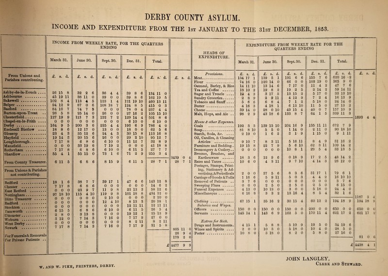 DERBY COUNTY ASYLUM. INCOME AND EXPENDITURE FROM THE 1st JANUARY TO THE 31st DECEMBER, 1853, From Unions and Parishes contributing. Ashby-de-la-Zouch «... Ashbourne . Bakewell. Belper. Basford . Burton-upon-Trent Chesterfield. Chapel-en-le-Frith .... Derby . Ecclesall Bierlow .... Glossop ...... Hayfield. Loughborough. Mansfield. Rotherham . Shardlow... .. From County Treasurer From Unions & Parishes not contributing Bedford .... Chester .... East Retford Nottingham .. Ditto Treasurer Radford ... Stockton .. . I'amworth . Uttoxeter ... Woburn ... West Derby . Newark For Funerals & Removals For Private Patients . INCOME FROM WEEKLY RATE, FOR THE QUARTERS ENDING March 31, £. s. d. 26 15 8 45 19 11 102 8 4 94 12 9 84 16 7 26 5 8 127 19 9 0 0 0 164 9 5 18 8 6 23 4 3 19 14 3 7 17 8 0 0 0 7 17 8 55 4 1 6 11 5 18 1 6 7 17 8 0 0 0 97 18 10 0 0 0 0 0 0 0 0 0 6 15 5 2 8 0 3 12 0 0 0 0 7 17 8 June 30. £. s. d. 32 2 6 38 11 0 113 4 5 87 0 6 74 7 5 25 14 0 121 7 3 0 0 0 200 3 6 12 17 0 35 12 6 20 15 6 6 8 6 33 19 6 6 8 6 55 15 0 6 8 6 38 7 7 6 8 6 23 9 7 115 4 10 0 0 0 0 0 0 0 0 0 6 8 6 3 13 8 7 14 3 0 0 0 7 14 3 Sept. 30. £. s. d. 36 4 4 39 0 0 123 1 4 108 18 7 0 0 0 26 0 0 122 7 2 0 0 0 225 4 4 13 0 0 24 4 3 26 0 0 6 10 0 7 19 2 6 10 0 73 1 6 8 15 9 39 17 1 0 0 0 11 9 8 119 9 8 2 10 0 12 4 10 0 0 0 6 10 0 0 0 0 7 16 0 0 0 0 7 16 0 Dec. 31. £• s. d. 39 8 6 39 8 6 121 19 10 124 8 5 78 0 4 27 16 2 129 14 4 6 10 0 198 6 9 18 0 0 30 15 8 29 2 10 11 12 7 0 0 0 6 11 5 71 2 9 6 11 5 47 6 6 0 0 0 23 13 3 101 18 8 0 0 0 8 13 3 12 11 11 6 11 5 19 12 1 7 17 9 8 2 11 7 17 9 Total. £. s.' d. 134 11 0 162 19 5 460 13 11 415 0 3 237 4 4 105 15 10 501 8 6 6 10 0 786 4 0 62 5 6 113 16 8 95 12 7 32 8 9 41 18 8 27 7 7 255 3 4 28 7 1 143 12 14 6 58 12 434 12 2 10 20 18 12 11 26 5 25 13 27 0 8 31 8 2 6 0 0 1 11 4 9 0 2 11 5 8 £• s. d. 3439 0 4 28 7 1 805 11 0 26 9 4 178 2 0 4477 9 9 HEADS OF EXPENDITURE FROM WEEKLY RATE FOR THE QUARTERS ENDING EXPENDITURE. March 31. June 30. Sept. 30. Dec. 31. Total. i Provisions. £. s. d. £. s. d. £. s. d. £. 8. d. £. 8. d. £. 8. d. Meat. 134 17 1 139 5 1 191 6 6 155 7 6 620 16 '2 Flour . 74 16 0 120 14 0 66 0 0 103 19 0 365 9 0 1 Oatmeal, Barley, & Rice 14 11 10 13 14 6 7 17 0 11 4 2 47 7 6 Tea and Coffee . 18 10 2 19 8 2 19 2 5 2 14 2 59 14 11 ! Sugar and Treacle .... 10 4 3 3 17 5 13 15 2 5 17 0 33 13 10 i Sundry Groceries. 2 8 9 2 9 11 4 12 9 7 2 4 16 13 9 Tobacco and Snuff.... 5 6 6 6 8 4 7 1 2 5 18 0 24 14 0 Butter. 4 16 3 4 18 1 6 13 10 11 5 0 27 13 2 | Cheese. 39 14 0 28 0 10 49 15 4 40 0 7 157 10 9 J Malt, Hops, and Ale .. 98 2 9 43 18 6 133 8 7 64 1 5 339 11 3 | 1693 4 4i House & other Expenses. Coals . 192 3 3 139 15 10 204 16 9 135 11 11 672 7 9 Soap.. 81 8 10 5 5 0 l 14 0 2 11 0 90 18 10 Starch, Soda, &e. 2 19 0 1 6 2 O u 1 9 1 15 0 9 1 11 Oil, Candles, & Cleaning Articles . 9 10 7 8 3 11 5 16 11 8 4 9 31 16 2 Furniture and Bedding.. 19 15 8 22 7 9 5 6 10 62 3 11 109 14 2 Iromongery & Cutlery.. 0 0 0 0 0 0 10 8 1 23 5 4 33 13 5 Brooms, Brushes, and Earthenware . 18 3 6 12 9 6 0 18 9 17 2 5 48 14 2 Rates and Taxes. 10 6 0 4 3 11 9 7 10 4 14 3 28 12 0 Postages, Stamps, Print- ing, Stationery & Ad- vertising,&Periodicals 2 0 0 37 5 6 8 3 6 31 17 1 79 6 1 Carriage of Goods &Toils 1 16 6 5 9 11 5 0 3 4 4 2 16 10 10 Removal of Patients .. 3 7 6 0 0 0 0 0 0 0 0 0 3 7 6 Sweeping Flues . 0 0 0 2 5 0 2 5 0 2 5 o 6 15 0 Funeral Expenses .... 4 13 0 10 13 0 3 0 0 5 18 0 24 4 0 Miscellaneous. 6 16 8 3 3 2 13 16 4 8 5 4 32 1 6 1 11187 3 4j Clothing . 67 15 1 35 16 2 30 15 4 60 12 0 194 18 9 | 194 18 Mi Salaries and Wages. Officers ••••••«••••• 150 0 0 150 0 0 150 0 0 200 0 0 650 0 0 i 650 0 0 Servants . 145 14 1 143 6 9 162 5 0 170 11 4 621 17 2 621 17 'J\ Extras for Sick. Drugs and Instruments.. 4 15 1 5 8 8 5 10 9 19 5 0 34 19 3 1 Wines and Spirits .... 2 0 0 10 8 0 5 18 0 10 4 0 28 5 0 Porter . 10 8 0 3 18 0 8 o 0 5 8 0 27 16 0 91 0 6 £ 4438 4 1 W. AND W. PIKE, PRINTERS, DERBY. JOHN LANGLEY, Clerk and Steward.