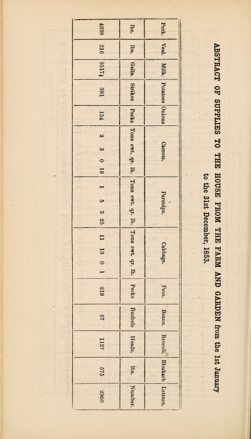 ►d CO a4 o CO CO »-< QO • to ►—• <1 o' CD gd W ft. • O' Q g h-■ tn >—• CO pr a> »d co <!•*- o CO p I—1 P? a> S’ co CD CO (—1 ►P cd o B or CD ** ** CO P CO H to o B CO co o 33 o p q o O •S • CO • 61 >—* o4 • H M o B CO ►d cd p Or 33 H CO „ rt- « B ' lG ►5 05 • CO • 25 t—• a4 H B cd p i-' 33 o' co o' • P OQ CD , . o' CD *d CO CO w w Or CO CD S3- CD B ►—• CO ’ CO t-* w w H to P CD CO • W c* a B* C CO o' Or • £ o' a: f to Cj CD CO 5 CS> O a4 CD P CD CD • ABSTRACT OF SUPPLIES TO THE HOUSE FROM THE FARM AND GARDEN from the 1st January to the 31st December, 1853.
