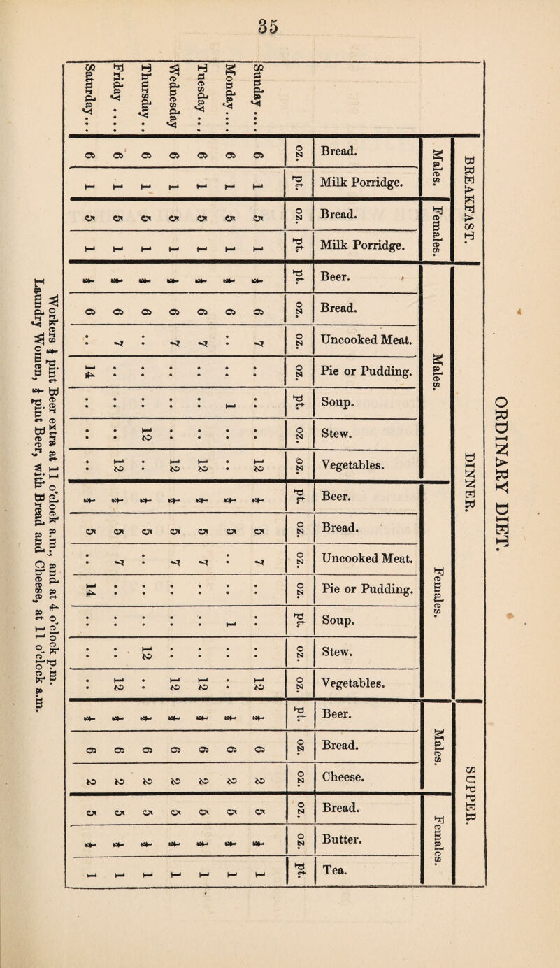 35 <5 • &■ * • • • • • < Bread. Milk Porridge. !> Bread. ip et* Milk Porridge. • ►P Beer. * Bread. • <7 <7 <7 N Uncooked Meat. if* • • • • « • N • Pie or Pudding. Males • • • • • N Pie or Pudding. p, • • • ■ • • ♦ • • • • |>J • ►a e-t- • Soup. s Stew. • M • M I—» • H-1 oz. Vegetables. •*- K4- **- tof- K*- hp e“t* Beer. OS os os 05 os os os N Bread. Males oz. Cheese. ej hp cn Cn cn Cn Cn Cn Cn N Bread. *3j ►P M W <*- **» ♦*- N Butter. P w-i M M H-i M 1—1 ►p r+ Tea. 00