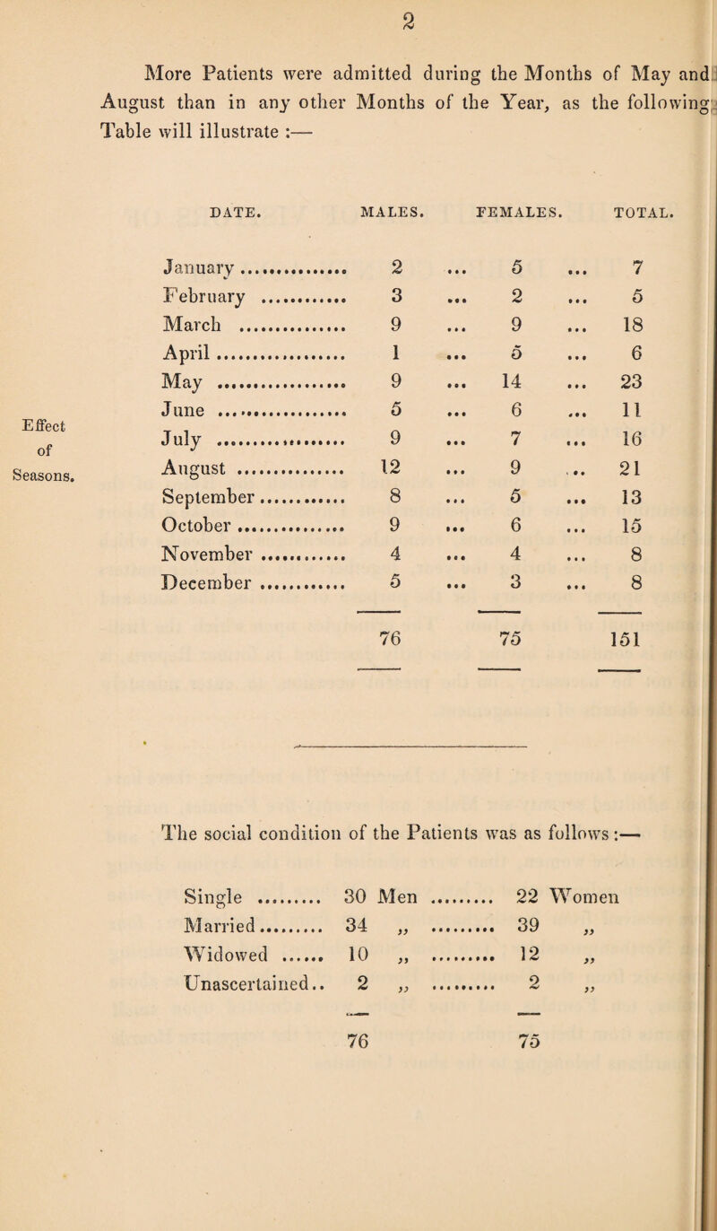 More Patients were admitted during the Months of May and August than in an}- other Months of the Year, as the following' Table will illustrate :— Effect of Seasons. DATE. MALES. FEMALES. TOTAL. January . .. 5 ... 7 February . 3 2 5 March . 9 18 April. 1 .. 5 6 May . 9 14 23 June ...... 6 11 July . 7 16 August . 1.2 9 21 September. 8 5 13 October. 9 6 15 November ....... 4 8 December. 5 3 8 76 75 151 The social condition of the Patients was as follows:— Single . 30 Men . Married. 34 „ . .... 39 Widowed . VJL yy 9 9 9 9 • 10 „ . .... 12 Unascertained.. 2 „ . .... 2 76 75