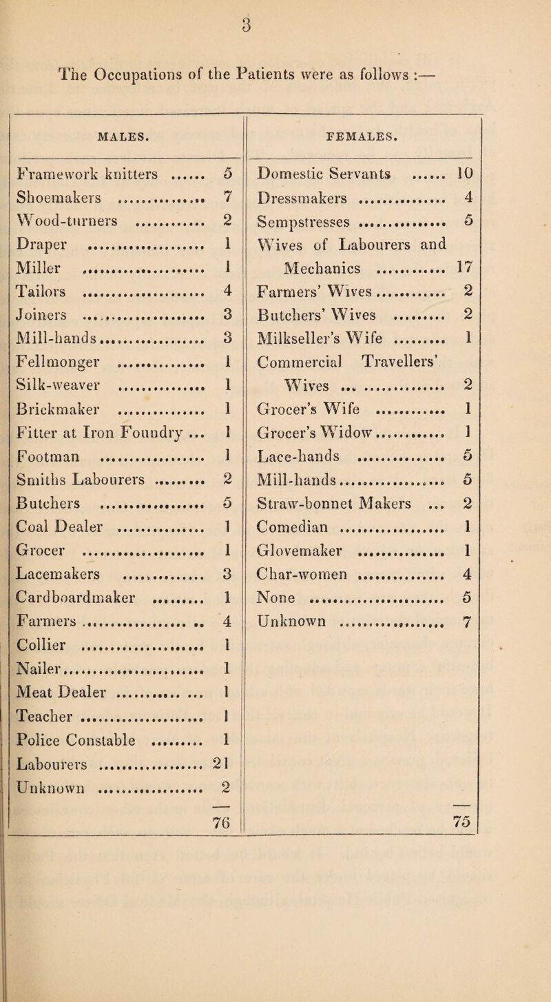 The Occupations of the Patients were as follows :— MALES. EEMALES. Framework knitters . 5 Domestic Servants . 10 Shoemakers .. 7 Dressmakers . 4 Wood-turners . 2 Remnsfresses ... 5 Draper ... 1 Wives of Labourers and Miller .. 1 Mephanies . 17 Tailors . 4 Farmers’ Wives. 2 Joinors a.*-............. 3 Rntebers’ Wives . 2 Mill-hands. 3 Milkseller’s Wife . 1 Fell monger . 1 Commercial Travellers’ Silk-weaver .. 1 Wives . 2 Brink maker . 1 Groper’s Wife .. 1 Fitter at Iron Foundry ... 1 Grocer’s Widowr. 1 Font man . 1 Rape-hands .. 5 Smiths Labourers ......... 2 Mill-hands.. 5 Butchers .. 5 Straw-bonnet Makers ... 2 Coal Dealer ... 1 Comedian ... 1 Grocer ... 1 Glove maker . 1 Lacemakers .. 3 Char-women .. 4 Cardboard maker ..t...rtt 1 None .... 5 Farmers .. ,. 4 Unknown ... 7 Collier ... 1 Nailer....... 1 Meat Dealer .. ... 1 Teacher .. 1 Police Constable . 1 Labourers . 21 Unknown ... 2 76 ! 75