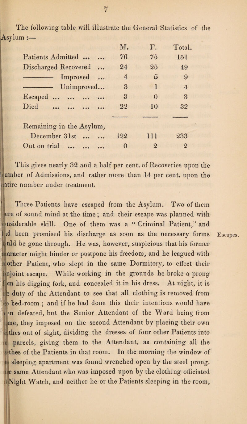 yv / The following table will illustrate the General Statistics of the Asylum :— M. F. Total. Patients Admitted .. 76 75 151 Discharged Recovered ... 24 25 49 - Improved 4 5 9 - Unimproved... 3 1 4 Escaped. 3 0 3 Died m-J lLU, ti« ••• i i • • i r 22 10 32 Remaining in the Asylum, December 31st . 122 111 233 Out on trial . 0 2 2 This gives nearly 32 and a half per cent, of Recoveries upon the Irumber of Admissions, and rather more than 14 per cent, upon the jsatire number under treatment. Three Patients have escaped from the Asylum. Two of them sere of sound mind at the time; and their escape was planned with (imsiderable skill. One of them was a “ Criminal Patient,” and id been promised his discharge as soon as the necessary forms juld be gone through. He was, however, suspicious that his former aracter might hinder or postpone his freedom, and he leagued with other Patient, who slept in the same Dormitory, to effect their hjnjoint escape. While working in the grounds he broke a prong I >m his digging fork, and concealed it in his dress. At night, it is i 3 duty of the Attendant to see that all clothing is removed from a|j bed-room ; and if he had done this their intentions would have ) m defeated, but the Senior Attendant of the Ward being from .me, they imposed on the second Attendant by placing their own thes out of sight, dividing the dresses of four other Patients into m parcels, giving them to the Attendant, as containing all the rithes of the Patients in that room. In the morning the window of sleeping apartment was found wrenched open by the steel prong. Ltfje same Attendant who was imposed upon by the clothing officiated djNight Watch, and neither he or the Patients sleeping in the room. Escapes.