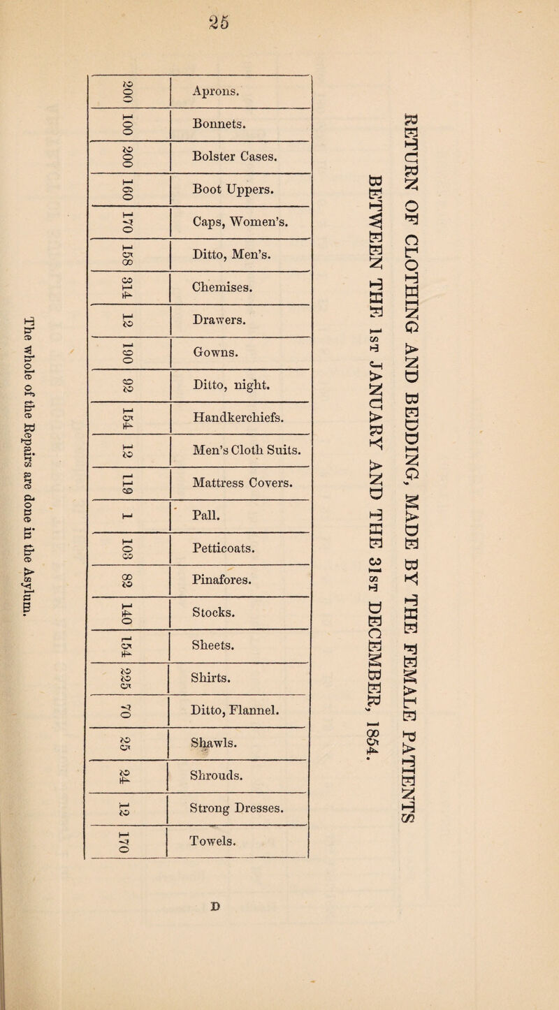 The whole of the Eepairs are done in the 25 ► cn e B 200 Aprons. i—1 o Bonnets. o 200 Bolster Cases. 160 Boot Uppers. 170 Caps, Women’s. H* Ot Ditto, Men’s. 00 314 Chemises. h-1 to Drawers. *—> CO Gowns. o CO to Ditto, night. 154 Handkerchiefs. i—* to Men’s Cloth Suits. 1—1 I—1 Mattress Covers. CO M Pall. M O Petticoats. CO 00 to Pinafores. Stocks. o r—4 c* Sheets. to to Shirts. Or o Ditto, Flannel. to C3 Shawls. to Shrouds. H *0 Strong Dresses. M Towels. O to K H 4 a a 3 H D3 a OD n > £ <3 a > a H S3 a CO H—1 go o a o a S a a a o» m D RETURN OF CLOTHING AND BEDDING, MADE BY THE FEMALE PATIENT: