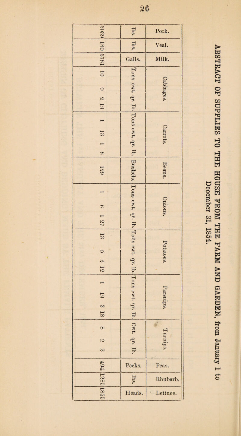 » Pork. O CO cr w o • h-» 00 h-» cr Veal. o c* 00 Galls. Milk. h-J Hr t—1 o o rt c0 o p o cr o 3 e-t* cr* p • acj JO IS CD CO H-* i—J o p H M o B 0t> a er*- 3 • *-< I—* 00 O' 00 3 c+ 3 JO 3 t—»• * B2 JO \—» o-1 cc Pecks. Peas. If* I—1 JO 00 »—i cr Rhubarb. O' ►—4 00 erc Heads. Lettuce. O*