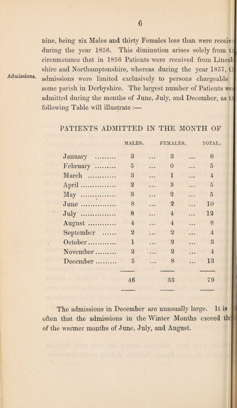 Admissions. nine, being six Males and thirty Females less than were receive during the year 1856. This diminution arises solely from t circumstance that in 1856 Patients were received from Linco' shire and Northamptonshire, whereas during the year 1857, f admissions were limited exclusively to persons chargeable some parish in Derbyshire. The largest number of Patients we admitted during the months of June, July, and December, as t: following Table will illustrate :— PATIENTS ADMITTED IN THE MONTH OF MALES. FEMALES. TOTAL. J anuarv «/ February . March ... April. May .. June . JMy . August ... September October... November December 3 5 3 2 3 8 8 4 2 1 2 5 3 0 1 3 2 2 4 4 2 2 2 8 6 5 4 5 5 10 12 8 4 3 4 13 46 33 79 The admissions in December are unusually large. It is often that the admissions in the Winter Months exceed th of the warmer months of June, July, and August.