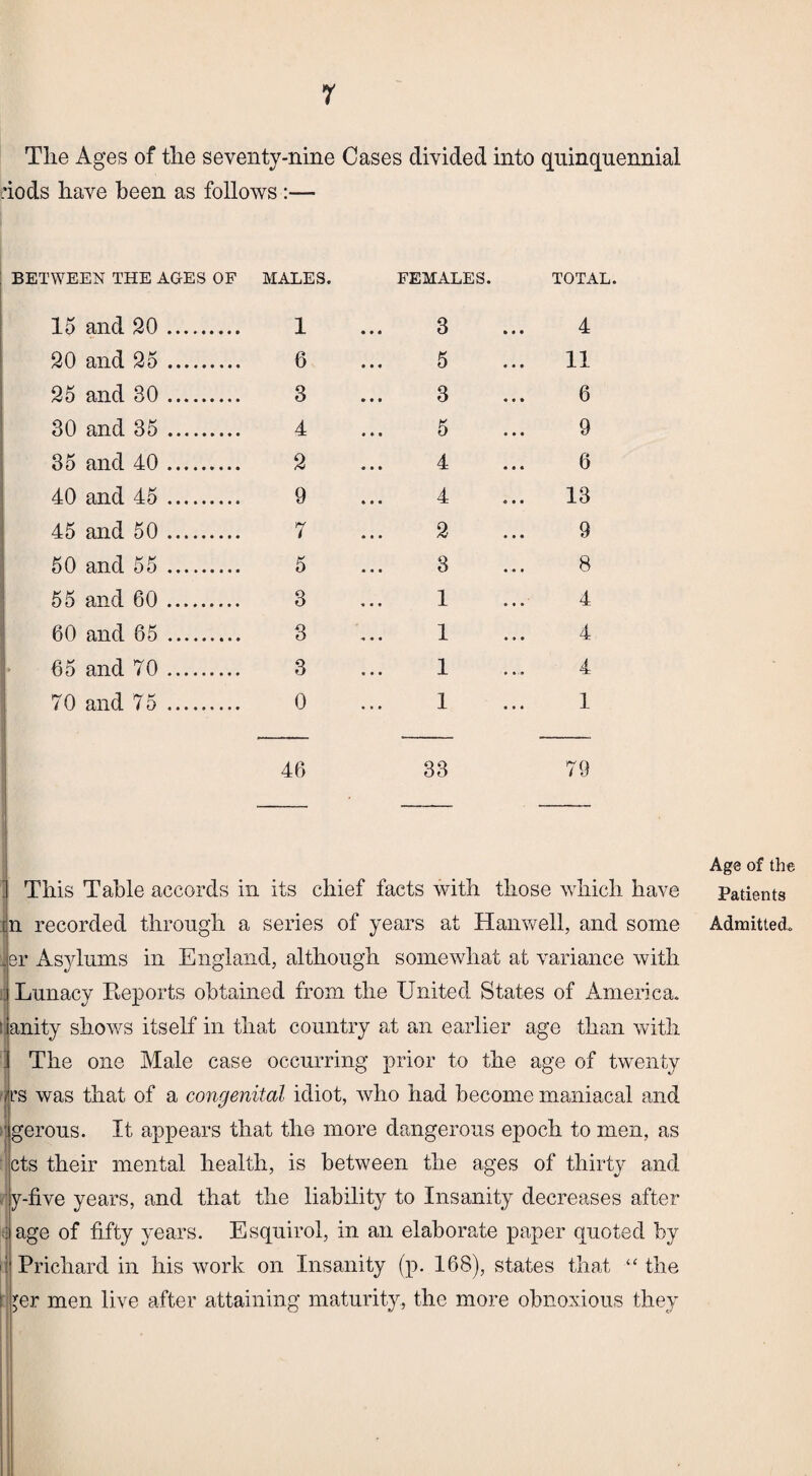 r The Ages of the seventy-nine Cases divided into quinquennial hods have been as follows :— BETWEEN THE AGES OF MALES. FEMALES. TOTAL 15 and 20. 1 3 4 20 and 25. 6 5 11 25 and 30. 3 3 6 30 and 35. 4 5 9 35 and 40. 2 4 6 40 and 45. 9 4 13 45 and 50. 7 2 9 50 and 55. 5 3 8 55 and 60. 3 1 4 60 and 65 . 3 1 4 65 and 70. 3 1 4 70 and 75 . 0 1 1 46 33 79 ' This Table accords in its chief facts with those which have n recorded through a series of years at Hanwell, and some ; er Asylums in England, although somewhat at variance with Lunacy Reports obtained from the United States of America* i anity shows itself in that country at an earlier age than with ! The one Male case occurring prior to the age of twenty rs was that of a congenital idiot, Avho had become maniacal and gerous. It appears that the more dangerous epoch to men, as cts their mental health, is between the ages of thirty and i; y-five years, and that the liability to Insanity decreases after t age of fifty years. Esquirol, in an elaborate paper quoted by i Prichard in his work on Insanity (p. 168), states that “ the *er men live after attaining maturity, the more obnoxious they I ■ Age of the Patients Admitted*