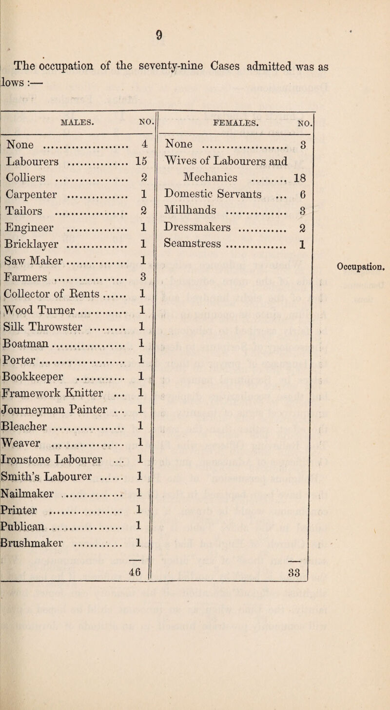 The occupation of the seventy-nine Cases admitted was as lows MALES. NO. None . 4 Labourers . 15 Colliers . 2 Carpenter . 1 Tailors . 2 Engineer . 1 Bricklayer . 1 Saw Maker. 1 Farmers . 3 Collector of Rents. 1 Wood Turner. 1 Silk Throwster . 1 Boatman.. 1 Porter.... 1 Bookkeeper . 1 Framework Knitter ... 1 Journeyman Painter ... 1 Bleacher. 1 Weaver .. 1 Ironstone Labourer ... 1 Smith’s Labourer . 1 Nailmaker . 1 Printer .. 1 Publican .. 1 Brushmaker ... 1 46 FEMALES. NO None . 3 Wives of Labourers and Mechanics . 18 Domestic Servants ... 6 Millhands . 3 Dressmakers . 2 Seamstress. 1 33 Occupation.