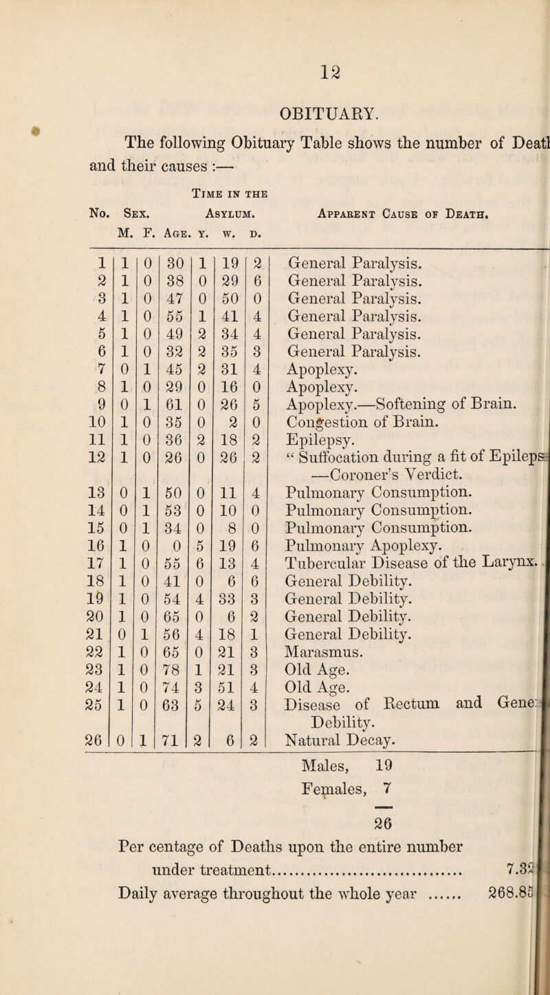 OBITUARY. The following Obituary Table shows the number of Deatl and their causes :— No. Sex. Time in the Asylum. Apparent Cause of Death. M. F. Age. y. w. D. 1 1 0 30 1 19 2 General Paralysis. 2 1 0 38 0 29 6 General Paralysis. 3 1 0 47 0 50 0 General Paralysis. 4 1 0 55 1 41 4 General Paralysis. 5 1 0 49 2 34 4 General Paralysis. 6 1 0 32 2 35 3 General Paralysis. 7 0 1 45 2 31 4 Apoplexy. 8 1 0 29 0 16 0 Apoplexy. 9 0 1 61 0 26 5 Apoplexy.—Softening of Brain. 10 1 0 35 0 2 0 Congestion of Brain. 11 1 0 36 2 18 2 Epilepsy. 12 1 0 26 0 26 2 “ Suffocation during a fit of Epileps —Coroner’s Verdict. 13 0 1 50 0 11 4 Pulmonary Consumption. 14 0 1 53 0 10 0 Pulmonary Consumption. 15 0 1 34 0 8 0 Pulmonary Consumption. 16 1 0 0 5 19 6 Pulmonary Apoplexy. 17 1 0 55 6 13 4 Tubercular Disease of the Larynx. 18 1 0 41 0 6 6 General Debility. 19 1 0 54 4 33 3 General Debility. 20 1 0 65 0 6 2 General Debility. 21 0 1 56 4 18 1 General Debility. 22 1 0 65 0 21 3 Marasmus. 23 1 0 78 1 21 3 Old Age. 24 1 0 74 3 51 4 Old Age. 25 1 0 63 5 24 3 Disease of Rectum and Gene: Debility. 26 0 1 71 2 6 2 Natural Decay. Males, 19 Females, 7 26 Per centage of Deaths upon the entire number under treatment. Daily average throughout the whole year . 7.32j 268.851