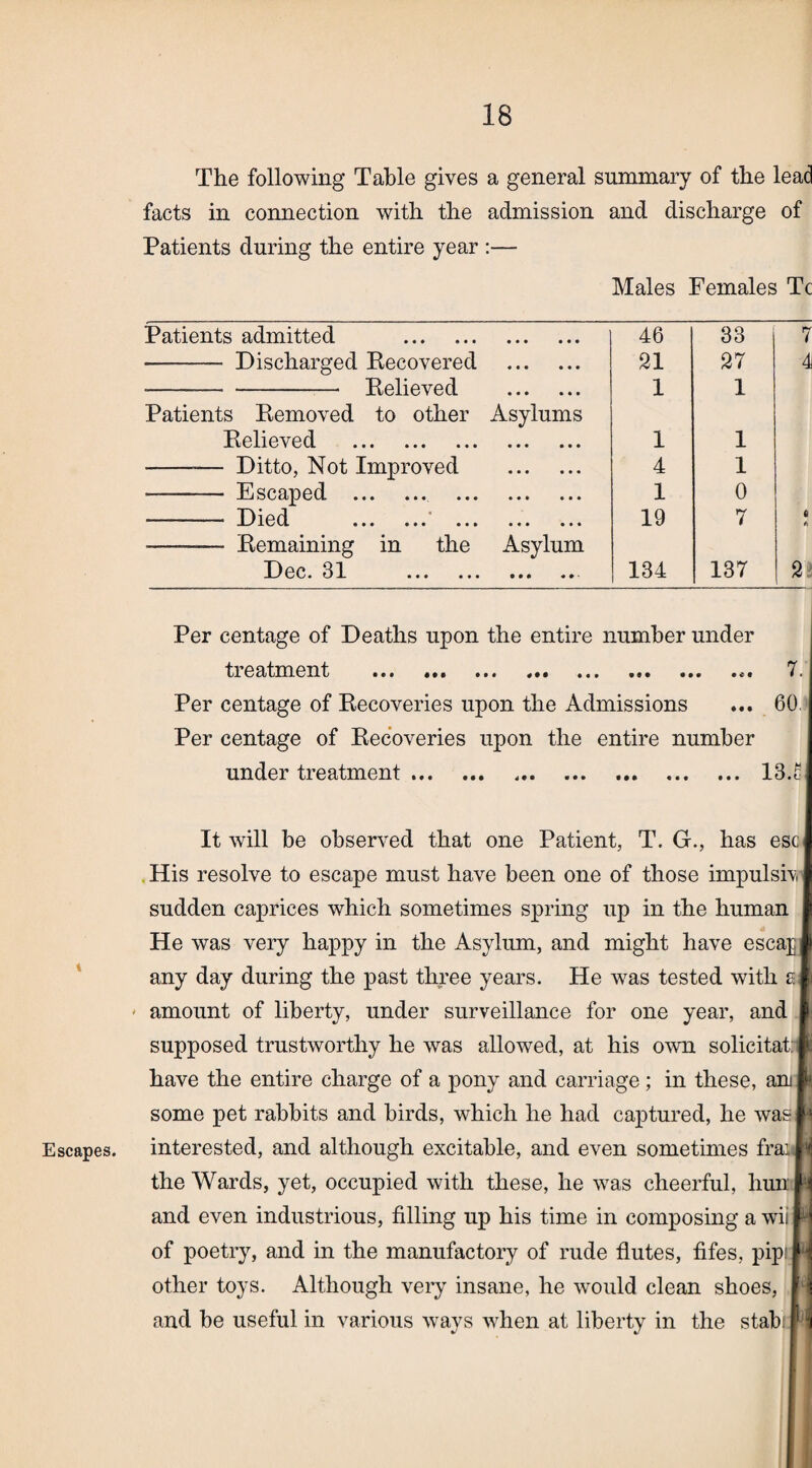 t Escapes. The following Table gives a general summary of the lead facts in connection with the admission and discharge of Patients during the entire year :— Males Females Tc Patients admitted . 46 33 7 •- Discharged Recovered . 21 27 4 -Relieved . 1 1 Patients Removed to other Asylums Relieved . 1 1 -*— Ditto, Not Improved . 4 1  ~  .EsccipgcL •«« 1 0 Died X/ IvCl ••• ••• • • » • * • • * • 19 7 6 a -—- Remaining in the Asylum .06c. 31 0 0 0 «• - 184 137 2 Per centage of Deaths upon the entire number under tieatment ... ... . • • ... • •. . •. ... 7. Per centage of Recoveries upon the Admissions ... 60 Per centage of Recoveries upon the entire number under treatment. ... . 13.£ It will be observed that one Patient, T. G., has esc His resolve to escape must have been one of those impulsiv sudden caprices which sometimes spring up in the human He was very happy in the Asylum, and might have escaj: any day during the past three years. He was tested with £ amount of liberty, under surveillance for one year, and supposed trustworthy he was allowed, at his own solicitat: have the entire charge of a pony and carriage ; in these, am some pet rabbits and birds, which he had captured, he was interested, and although excitable, and even sometimes frai the Wards, yet, occupied with these, he was cheerful, hun and even industrious, filling up his time in composing a wii of poetry, and in the manufactory of rude flutes, fifes, pip other toys. Although very insane, he would clean shoes, and be useful in various ways when at liberty in the stabj*