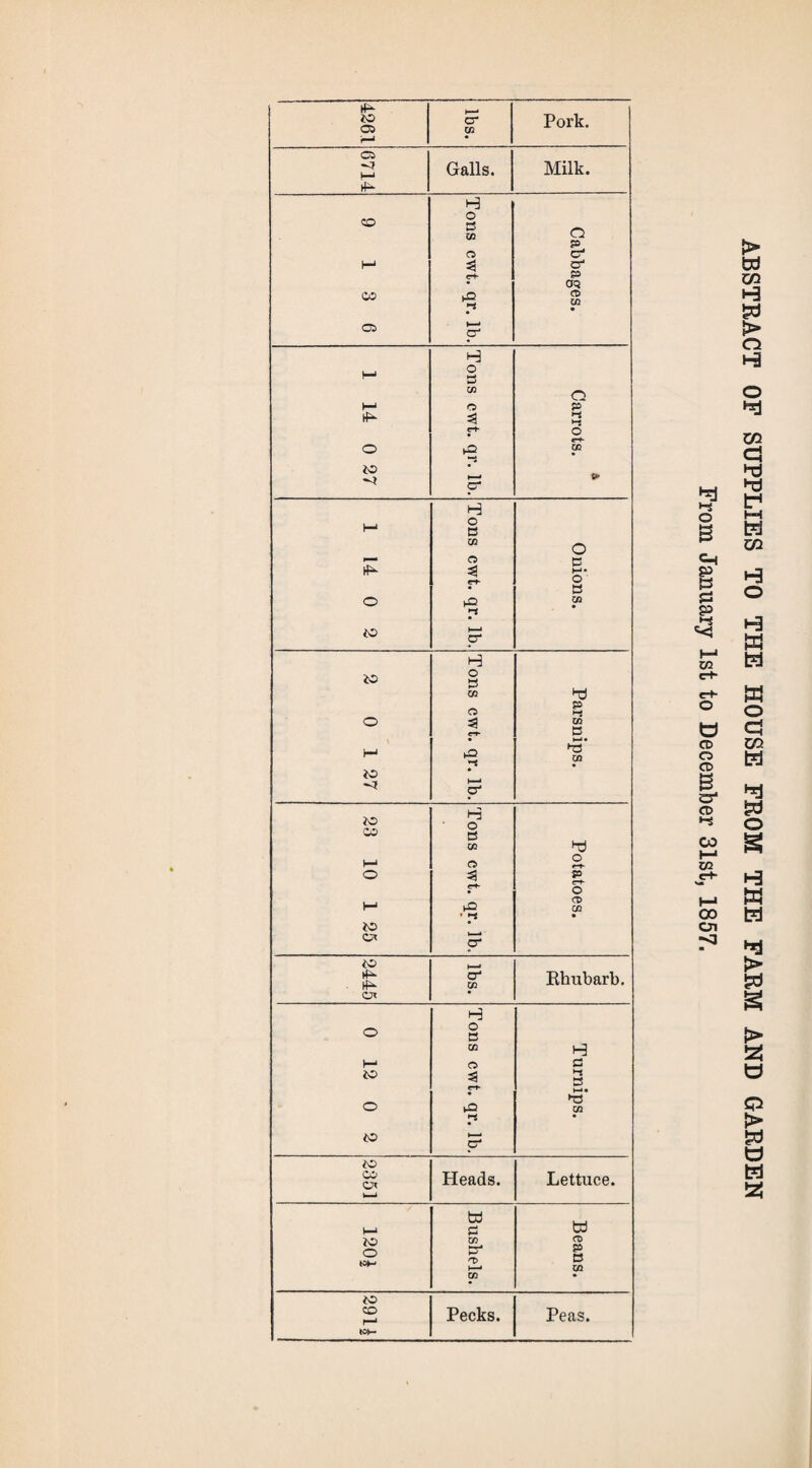 Pork. to CD cr CO r-« • CD h-i Galls. Milk. H CO o a CO o p o o' M 55 cr p OQ 05 o CO • 05 *—• cr H U-l o a CO Q M O p 55 »-s b-s r-K o o ►O co -i to • O' e* H 1—1 o a C/3 O O P if*- =5 o 3 o tO CO to b—J p4 H to o a CO hd P o »-s *~S ►P CO • -5 b—* o CO H-* o o r+- e-h O t-1 & CD CO to a* cr to b—» t£>* rip cr C/3 Rhubarb. H o o a H I—1 o a to et- *-s P b-»* as o cO 1/1 • to lb. to CO o* Heads. Lettuce. b—1 1—» td a td to o 13- o> b—• CD P P CO CO to CO H Pecks. Peas. K*- ABSTRACT OF SUPPLIES TO THE HOUSE FROM THE FARM AND GARDEN