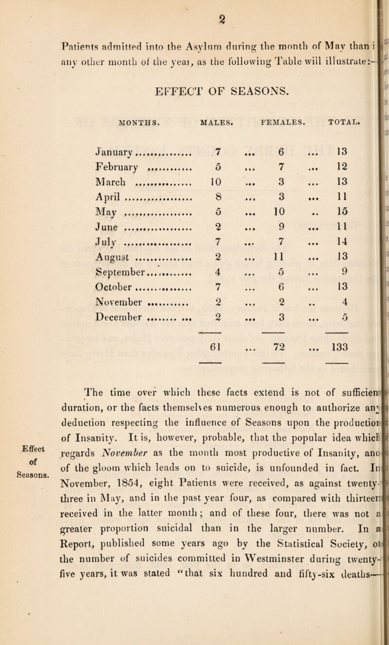 Effect of Seasons. Patients admitted into the Asylum during the month of May than i any other month of the yeai, as the following Table will illustrate EFFECT OF SEASONS. hi: \V MONTHS. MALES. FEMALES. TOTAL. January. 7 6 13 F ebruary . 7 12 March .. 3 13 April . 3 11 May .. 5 10 15 J une . 2 9 11 July . 7 14 August . 2 11 13 September. 5 9 October. 6 13 November . 2 4 December . 3 5 jit; xec 61 72 133 Br * i [a Is iii The time over which these facts extend is not of sufficient duration, or the facts themselves numerous enough to authorize am deduction respecting the influence of Seasons upon the procluctioi of Insanity. It is, however, probable, that the popular idea whicH regards November as the month most productive of Insanity, ano of the gloom which leads on to suicide, is unfounded in fact. In November, 1854, eight Patients were received, as against twenty' three in May, and in the past year four, as compared with thirteen! received in the latter month; and of these four, there was not a I greater proportion suicidal than in the larger number. In a Report, published some years ago by the Statistical Society, ol the number of suicides committed in Westminster during twenty- five years, it was stated “that six hundred and fifty-six deaths-