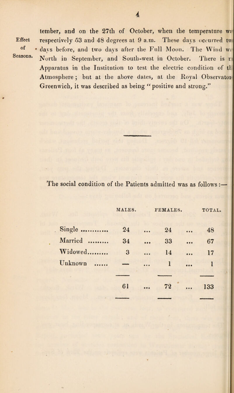 Effect of Seasons. tember, and on the 27tli of October, when the temperature ws respectively 53 and 48 degrees at 9 a.m. These days occurred tw days before, and two days after the Full Moon. The Wind w; North in September, and South-west in October. There is r Apparatus in the Institution to test the electric condition of til Atmosphere ; but at the above dates, at the Royal Observatoi Greenwich, it was described as being “ positive and strong.” The social condition of the Patients admitted was as follows ;—* MALES. FEMALES. TOTAL. Single . 24 ... 24 ... 48 Married . 34 ... 33 ... 67 Widowed. 3 ... 14 ... 17 Unknown . — ... 1 ... 1 61 ... 72 ... 133