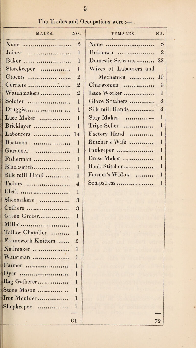 The Trades and Occupations were MALES. NO. FEMALES. NO. 1 None ... . 5 None ... . 8 Joiner . . 1 Unknown ... . 2 1 Baker . . 1 Domestic Servants.... . 22 i Storekeeper . . 1 Wives of Labourers and Grocers .. . 2 Mechanics . . 19 Curriers ... . 2 Charwomen ... . 5 Watchmakers. Lace Worker ... . 1 Soldier . Glove Stitchers .. . 3 1 Druggist... Silk mill Hands. . 3 , Lace Maker .. Stay Maker . . 1 i Bricklayer . Tripe Seller . . 1 Labourers . Factory Hand .. . 1 Boatman . . 1 Butcher’s Wife . . 1 { Gardener . . 1 Innkeeper . . i Pi sherman . 1 Dress Maker . . 1 Blacksmith. . 1 Book Stitcher.. . 1 i Silk mill Hand. 1 Farmer’s Widow .... . 1 s Tailors . , .t . 4 Sempstress. Clerk ... r I Shoemakers . i Colliers . Green Grocer........ Miller... e Tallow Chandler ... ’ Framework Knitters •••••• 2 | Nailmaker ... Waterman . .Farmer ... Dyer . : Rag Gatherer.. . i (Stone Mason .. . 1 Iron Moulder. . 1 Shopkeeper . . 1 61 72