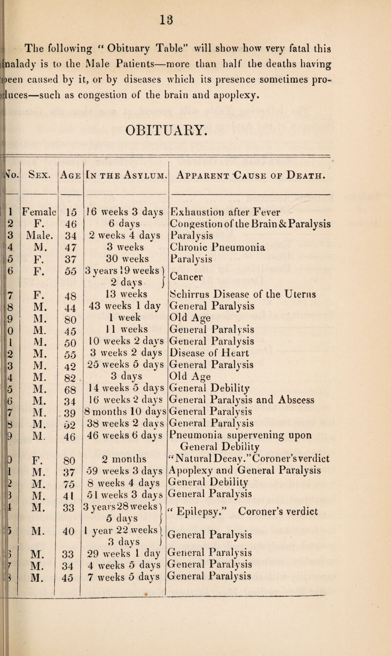 10 The following “ Obituary Table” will show bow very fatal this nalady is to the Male Patients—more than half the deaths having ioeen caused by it, or by diseases which its presence sometimes pro¬ duces—such as congestion of the brain and apoplexy. OBITUARY. - do. 1 Sex. Age [n the Asylum. Apparent Cause of Death. Female 15 16 weeks 3 days Exhaustion after Fever p F. 46 6 days Congestion of the Brain & Paralysis 3 Male. 34 2 weeks 4 days Paralysis 4 M. 47 3 weeks Chronic Pneumonia 15 F. 37 30 weeks Paralysis 6 F. 55 3 years 19 weeks | 2 days j Cancer 7 F. 48 13 weeks Schirrus Disease of the Uterus 8 M. 44 43 weeks 1 day General Paralysis I'9 M. 80 1 week Old Age P M. 45 11 weeks General Paralysis l iVI. 50 10 weeks 2 da vs General Paralysis 2 M. 55 3 weeks 2 days Disease of Heart 3 M. 42 25 weeks 5 days General Paralysis 4 M. 82 3 days Old Age 5 M. 68 1 4 weeks 5 days General Debility | 6 M. 34 16 weeks 2 days General Paralysis and Abscess 7 M. 39 8 months 10 days General Paralysis $ M. 52 38 weeks 2 days General Paralysis 9 M. 46 46 weeks 6 days Pneumonia supervening upon General Debility 9 F. 80 2 months “Natural Decay.’’Coroner’s verdict 1 M. 37 59 weeks 3 days Apoplexy and General Paralysis 2 M. 75 8 weeks 4 days General Debility 3 M. 41 5 l weeks 3 days General Paralysis 1 LL M. 33 3 years 28 weeks] 5 days j “ Epilepsy.” Coroner’s verdict : ) » ) i M. 40 L year 22 weeks] 3 days j General Paralysis 3 M. 33 29 weeks 1 day General Paralysis r M. 34 4 weeks 5 days General Paralysis h M. 45 7 weeks 5 days General Paralysis