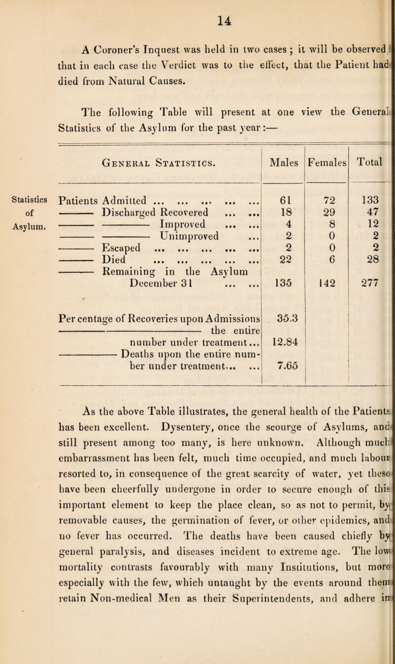 A Coroner’s Inquest was held in two cases ; it will be observed that in each case the Verdict was to the effect, that the Patient had died from Natural Causes. The following Table will present at one view the General Statistics of the Asylum for the past year:— Statistics of Asylum. General Statistics. Males Females Total Patients Admitted. 61 72 133 - Discharged Recovered . 18 29 47 - - Improved . 4 8 12 - - Unimproved 2 0 2 Escaped ••• ••• »M ••• •§• 2 0 2 13 led ••• • • • ••• ••• • • * 22 6 28 - Remaining in the Asylum December 31 • 135 142 277 Per centage of Recoveries upon Admissions 35.3 --the entire number under treatment... 12.84 -Deaths upon the entire num- ber under treatment. 7.65 As the above Table illustrates, the general health of the Patients has been excellent. Dysentery, once the scourge of Asylums, and still present among too many, is here unknown. Although much embarrassment has been felt, much time occupied, and much labour resorted to, in consequence of the great scarcity of waiter, yet these have been cheerfully undergone in order to secure enough of this important element to keep the place clean, so as not to permit, by* removable causes, the germination of fever, or other epidemics, and no fever has occurred. The deaths have been caused chiefly by general paralysis, and diseases incident to extreme age. The lowi mortality contrasts favourably with many Institutions, but more especially with the few, which untaught by the events around them retain Non-medical Men as their Superintendents, and adhere in