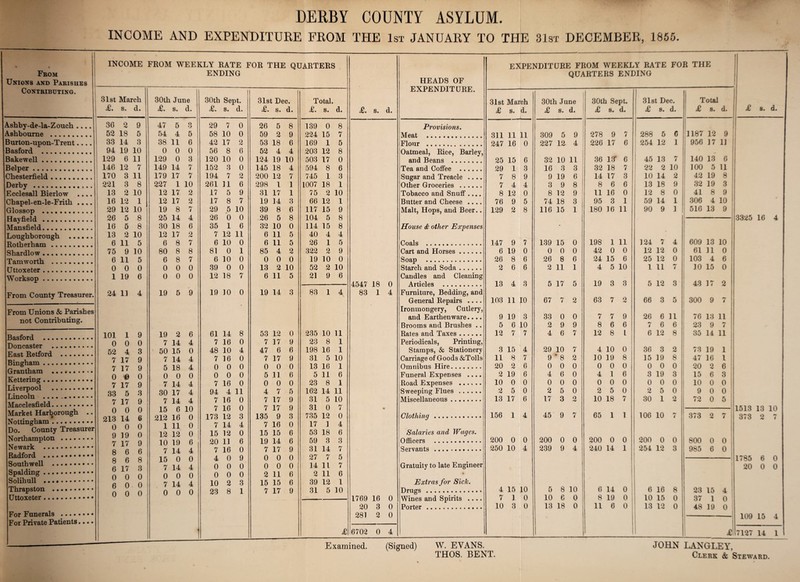 DERBY COUNTY ASYLUM. INCOME AND EXPENDITURE FROM THE 1st JANUARY TO THE 81st DECEMBER, 1855. From Unions and Parishes Contributing. Ashby-de-la-Zouch .... Ashbourne . Burton-upon-Trent.... B as fold .«.« .«.« • • # • Bakewell. helper. Chesterfield. Derby .. cclesall Bierlow .... Chapel-en-le-Frith .... Glossop . Hayfield . Mansfield. Loughborough ...... Rotherham. Shardlow .. Tamworth . Uttoxeter. Worksop. From County Treasurer. From Unions & Parishes not Contributing. • ••••••• Basford ... Doncaster East Retford Bingham ... Grantham , Kettering ... Liverpool Lincoln .*. Macclesfield.. • • Market Harborough .. Nottingham.. Do. County Treasurer Northampton . Newark . Radford .. Southwell Spalding Solihull Thrapston Uttoxeter . • •••••• • • • • • For Funerals ... For Private Patients. • • • • • INCOME FROM WEEKLY RATE FOR THE QUARTERS ENDING £. s. d. HEADS OF EXPENDITURE. EXPENDIT 31st March £. s. d. 30th June £. s. d. 30th Sept. <£. s. d. 31st Dec. £. s. d. Total. £. s. d. 31st March £ s. d. 30tl £ 36 2 9 47 5 o *J 29 7 0 26 5 8 139 0 8 Provisions. 52 18 5 54 4 5 58 10 0 59 2 9 224 15 7 Meat . 311 11 11 309 33 14 3 38 11 6 42 17 2 53 18 6 169 1 5 Flour . 247 16 0 227 94 19 10 0 0 0 56 8 6 52 4 4 203 12 8 Oatmeal, Rice, Barley, 129 6 11 129 0 3 120 10 0 124 19 10 503 17 0 and Beans . 25 15 6 32 146 12 7 149 14 7 152 3 0 145 18 4 594 8 6 Tea and Coffee . 29 1 3 16 170 3 11 179 17 7 194 7 2 200 12 7 745 1 3 Sugar and Treacle .... 7 8 9 9 221 3 8 227 1 10 261 11 6 298 1 1 1007 18 1 Other Groceries . 7 4 4 3 13 2 10 12 17 2 17 5 9 31 17 1 75 2 10 Tobacco and Snuff .... 8 12 0 8 16 12 1 12 17 2 17 8 7 19 14 3 66 12 1 Butter and Cheese .... 76 9 5 74 29 12 10 19 8 7 29 5 10 39 8 6 117 15 9 Malt, Hops, and Beer.. 129 2 8 116 26 5 8 25 14 4 26 0 0 26 5 8 104 5 8 16 5 8 30 18 6 35 1 6 32 10 0 114 15 8 House & other Expenses 13 2 10 12 17 2 7 12 11 6 11 5 40 4 4 6 11 5 6 8 7 6 10 0 6 11 5 26 1 5 Coals . 147 9 7 139 75 9 10 80 8 8 81 0 1 85 4 2 322 2 9 Cart and Horses. 6 19 0 0 6 11 5 6 8 7 6 10 0 0 0 0 19 10 0 Soap . 26 8 6 26 0 0 0 0 0 0 39 0 0 13 2 10 52 2 10 Starch and Soda. 2 6 6 2 1 19 6 0 0 0 12 18 7 6 11 5 21 9 6 Candles and Cleaning 4547 18 n A rti pipe 13 4 3 5 24 11 4 19 5 9 19 10 0 19 14 3 83 1 4 83 1 4 Furniture, Bedding, and General Repairs .... 103 11 10 67 Ironmongery, Cutlery, and Earthenware.... 9 19 3 33 Brooms and Brushes .. 5 6 10 2 101 1 9 19 2 6 61 14 8 53 12 0 235 10 11 Rates and Taxes. 12 7 7 4 0 0 0 7 14 4 7 16 0 7 17 9 23 8 1 Periodicals, Printing, 52 4 3 50 15 0 48 10 4 47 6 6 198 16 1 Stamps, & Stationery 3 15 4 29 7 17 9 7 14 4 7 16 0 7 17 9 31 5 10 Carriage of Goods &Tolls 11 8 7 9 7 17 9 5 18 4 0 0 0 0 0 0 13 16 1 Omnibus Hire. 20 2 6 0 0 e 0 0 0 0 0 0 0 5 11 6 5 11 6 Funeral Expenses .... 2 19 6 4 7 17 9 7 14 4 7 16 0 0 0 0 23 8 1 Road Expenses ...... 10 0 0 0 33 5 3 30 17 4 94 4 11 4 7 5 162 14 11 Sweeping Flues. 2 5 0 2 7 17 9 7 14 4 7 16 0 7 17 9 31 5 10 Miscellaneous. 13 17 6 17 0 0 0 15 6 10 7 16 0 7 17 9 31 0 7 • 213 14 6 212 16 0 173 12 3 135 9 3 735 12 0 Clothing.. 156 1 4 45 o 0 0 1 11 0 7 14 4 7 16 0 17 1 4 o 19 0 12 12 0 15 12 0 15 15 6 53 18 6 Salaries and Wages. 7 17 9 10 19 6 20 11 6 19 14 6 59 3 3 Officers . 200 0 0 200 8 6 6 7 14 4 7 16 0 7 17 9 31 14 7 Servants . 250 10 4 239 8 6 8 15 0 0 4 0 9 0 0 0 27 7 5 6 17 3 7 14 4 0 0 0 0 0 0 14 11 7 Gratuity to late Engineer 0 o 0 0 0 0 0 0 0 2 11 6 2 11 6 • 0 o 7 14 4 10 2 3 15 15 6 39 12 1 Extras for Sick. U n o o 0 0 0 23 8 1 7 17 9 31 5 10 Drugs .. 4 15 10 5 V 1769 16 0 Wines and Spirits .... 7 1 0 10 20 3 0 Porter. 10 3 0 13 281 2 0 £ 6702 0 4 Examined. (Signed) W. EVANS. THOS. BENT. QUARTERS ENDING s. d. 3 9 5 3 9 4 3 6 8 9 3 1 5 17 5 9 9 6 7 6 0 0 o 8 10 6 0 30th Sept. £ s. d. 31st Dec. £ s. d. Total £ s. l d. 278 9 7 288 5 6 1187 12 9 226 17 6 254 12 1 956 17 11 36 13' 6 45 13 7 140 13 6 32 18 7 1 22 2 10 100 5 11 14 17 3 10 14 2 42 19 8 8 6 6 13 18 9 ! 32 19 3 11 16 0 12 8 0 41 8 9 95 3 1 59 14 1 306 4 10 180 16 11 90 9 1 516 13 9 198 1 11 124 7 4 609 13 10 42 0 0 12 12 0 61 11 0 24 15 6 25 12 0 103 4 6 4 5 10 1 11 7 10 15 0 19 3 3 5 12 3 43 17 2 63 7 2 66 3 5 300 9 7 7 7 9 26 6 11 76 13 11 8 6 6 7 6 6 23 9 7 12 8 L 6 12 8 35 14 11 4 10 0 36 3 2 73 19 1 10 19 8 15 19 8 47 16 1 0 0 0 0 0 0 20 2 6 4 1 6 3 19 3 15 6 3 0 0 0 0 0 0 10 0 0 2 5 0 2 5 0 9 0 0 10 18 7 30 1 o ** 72 0 5 65 1 1 106 10 / 373 2 7 200 0 0 200 0 0 800 0 0 240 14 1 254 12 3 985 6 0 6 14 0 6 16 8 23 15 4 8 19 0 10 15 0 37 1 0 11 6 0 13 12 0 48 19 0 £ £ 8. d. 3325 16 4 11513 13 10 373 2 7 1785 6 0 20 0 0 109 15 4 £ 17127 14 1 JOHN LANGLEY, Clerk & Steward.