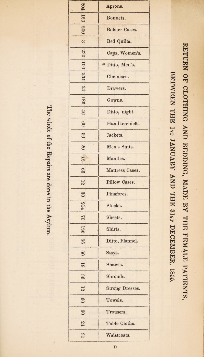 The whole of the Repairs are done in the Asylum. £0 O Aprons. I—1 fO o Bonnets. 200 Bolster Cases. 230 Caps, Women’s. 100 Ditto, Men’s. iO Chemises. iO Drawers. i—i 00 05 Gowns. 05 Ditto, night. 05 o Handkerchiefs. CA o Jackets. IO O Men’s Suits. K- iO Mantles. C5 05 Mattress Cases. I—1 to Pillow Cases. CO o Pinafores. 214 Stocks. -5 O Sheets. i—i uo 05 Shirts. 00 C5 Ditto, Flannel. C5 O Stays. 00 Shawls. CO 05 Shrouds. r—i *0 Strong Dresses. 05 O Towels. C5 O Trousers. £0 Table Cloths. CO o Waistcoats. p td H H td 2 H ta 05 H 2 Cl > 25 O H tu a 05 co H G H O Ed S td td w 00 o* Or* a RETURN OF CLOTHING AND BEDDING, MADE BY THE FEMALE PATIENTS,