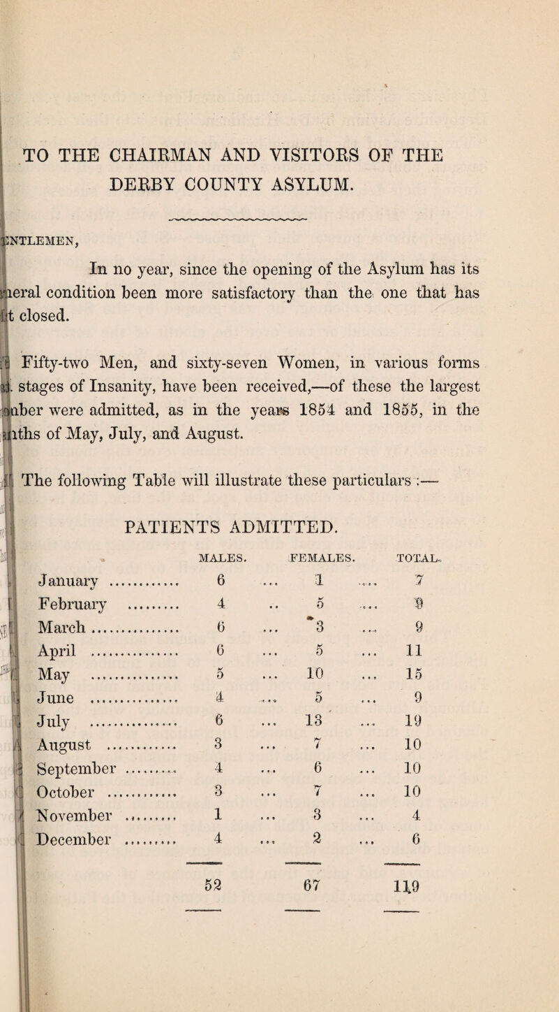 TO THE CHAIRMAN AND VISITORS OF THE DERBY COUNTY ASYLUM. SjlNTLEMEN, In no year, since the opening of the Asylum has its iaieral condition been more satisfactory than the. one that has fit closed. ji Fifty-two Men, and sixty-seven Women, in various fonns pi. stages of Insanity, have been received,—of these the largest inber were admitted, as in the years 1854 and 1855, in the iths of May, July, and August. The following Table will illustrate these particulars ;—- PATIENTS ADMITTED. MALES. FEMALES. ■TOTAL, January . 6 1 1 February . 4 5 1 March... 6 3 9 April . 6 5 11 May .... K 0 10 15 June . 4 5 9 July .. . 6 13 19 August . 3 7 10 September .. 4 6 10 October . 3 7 10 November . 1 3 4 December . 4 2 ... 6