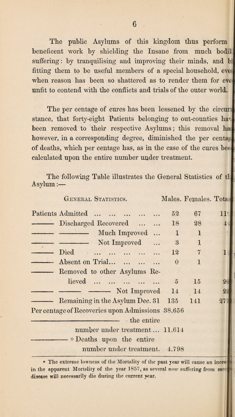 The public Asylums of this kingdom thus perform beneficent work by shielding the Insane from much bodill suffering: by tranquilising and improving their minds, and b fitting them to be useful members of a special household, eve: when reason has been so shattered as to render them for eve unfit to contend with the conflicts and trials of the outer world. The per centage of cures has been lessened by the circur stance, that forty-eight Patients belonging to out-counties haT been removed to their respective Asylums; this removal ha | however, in a corresponding degree, diminished the per cental of deaths, which per centage has, as in the case of the cures bee | calculated upon the entire number under treatment. The following Table illustrates the General Statistics of tl Asylum:— General Statistics. Males. Females. Tota: (*• * «< • • » • • • Patients Admitted --— Discharged Recovered - - Much Improved - - Not Improved • * » • « • * * * • • • Died . Absent on Trial... Removed to other Asylums Re¬ lieved ... .. ... .... 52 18 1 3 12 0 67 28 1 1 7 1 15 14 141 11' 4 2M 2! 27 -—_ - - Not Improved 14 - Remaining in the Asylum Dec. 31 135 Per centage of Recoveries upon Admissions 38.656 - - the entire number under treatment... 11.614 -* Deaths upon the entire number under treatment. 4.798 * The extreme lowness of the Mortality of the past year will cause an incre| in the apparent Mortality of the year 1857, as several now suffering from mor disease will necessarily die during the current year.