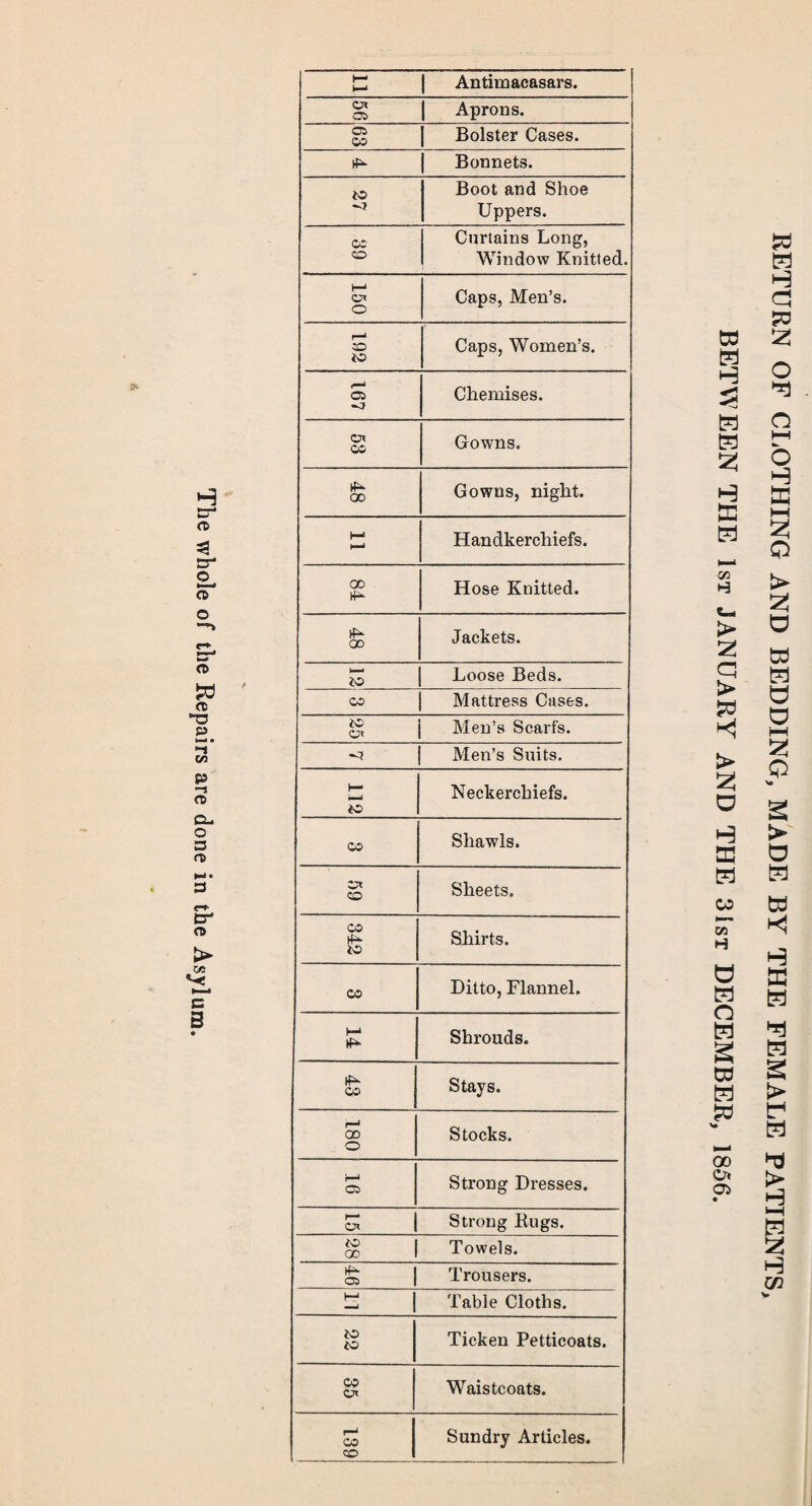 The whole of the Repairs are done in the Asylum. E | Antimacasars. <ZJi OS | Aprons. OS Bolster Cases. Bonnets. Boot and Shoe Uppers. Curtains Long, Window Knitted. 150 Caps, Men’s. oa Chemises. CJt Gowns. Gowns, night. >—» Handkerchiefs. 00 Hose Knitted. Jackets. Loose Beds. co | Mattress Cases. ^ j Men’s Scarfs. Men’s Suits. 112 Neckerchiefs. Shawls. Or Sheets. 342 Shirts. Ditto, Flannel. t—I Shrouds. CP Stays. 00 o Stocks. cs> Strong Dresses. ol | Strong Rugs. oo | Towels. ^ | Trousers. Ill Table Cloths. to to Ticken Petticoats. Waistcoats. 139 Sundry Articles. RETURN OF CLOTHING AND BEDDING, MADE BY THE FEMALE PATIENTS, BETWEEN THE 1st JANUARY AND THE 31st DECEMBER, 1856.