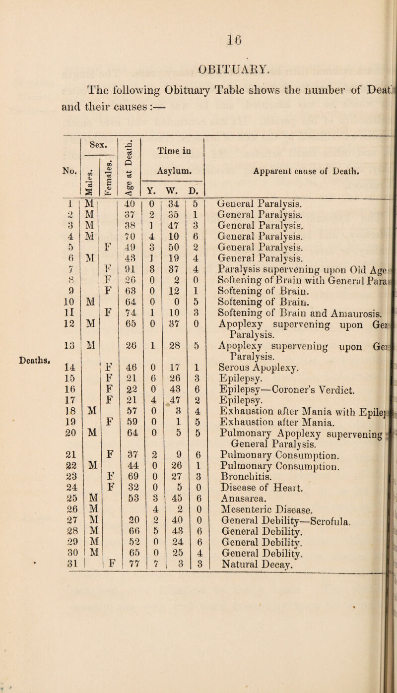 Deaths, OB ITU All Y. The following Obituary Table shows the number of Deaf and their causes :— No. Se cn Qj c£ § Females. 1 1 5 Q 03 s> bD < Time iu Asylum. Y. W. D. Apparent cause of Death. o M 37 2 35 1 General Paralysis. 3 M 38 1 47 3 General Paralysis. 4 M j 70 4 10 6 General Paralysis. 6 Ml 43 1 19 4 General Paralysis. Paralysis supervening upon Old Age 10 M 64 0 0 5 Softening of Brain. 12 M 65 0 37 0 Apoplexy supervening upon Gei Paralysis. 13 M 26 1 28 5 Apoplexy supervening upon Get Paralysis. 14 ■ F 46 0 17 1 Serous Apoplexy. 15 F 21 6 26 3 Epilepsy. 16 F 22 0 43 6 Epilepsy—Coroner’s Verdict. 17 F 21 4 47 2 Epilepsy. 18 M 57 0 3 4 Exhaustion after Mania with Epile] 19 F 59 0 1 5 Exhaustion after Mania. 20 M 64 0 5 5 Pulmonary Apoplexy supervening I General Paralysis. 21 F 37 2 9 6 Pulmonary Consumption. 22 M 44 0 26 1 Pulmonary Consumption. 23 F 69 0 27 3 Bronchitis. 24 F 32 0 5 0 Disease of Heart. 25 M 53 o o 45 6 Anasarca. 26 M 4 2 0 Mesenteric Disease. 27 M 20 2 40 0 General Debility—Scrofula. 28 M 66 5 43 6 General Debility. 29 M 52 0 24 6 General Debility. 30 M 65 0 25 4 General Debility. 31 1 F 77 1 7 1 O 3 Natural Decay.