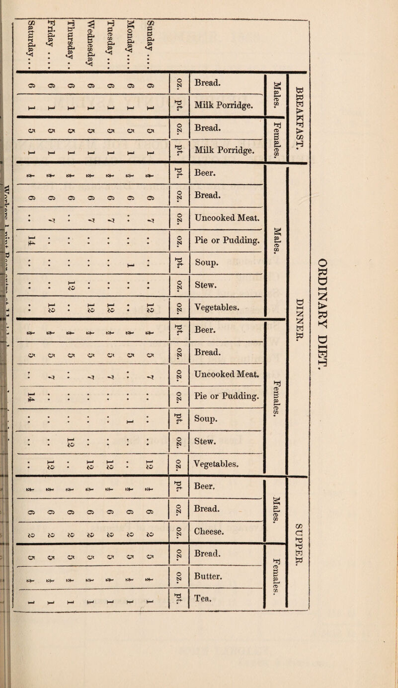 mday .... onday.... aesday ... ednesday aursday.. •iday .... iturday... 05 05 O 05 Oj 05 05 •zo Bread. Males. BREAKFAST. H* M K* H* WJ H* M e+ Milk Porridge. CK Ot Ct Ot Or Or O oz. Bread. Females. M h-i t-> M I-* M H-1 T3 e-t- Milk Porridge. **- K*- K*- WH (OH ton T5 r+- Beer. Males. DINNER. 03 05 03 03 05 05 05 oz. Bread. • • * • -a -<? 7 «cj oz. Uncooked Meat. }4-*> •••••• oz. Pie or Pudding. » • • ♦ • • ►o et- Soup. • • i • • • • « • • * • » o N Stew. . H-‘ M t-* t—i • io ao to *o OZ. Vegetables. «SH tcf- K*- K+- «*- pt. Beer. Females. Ot Oi Ot c* o* c* o* oz. Bread. • • • - *q * —a oz. Uncooked Meat. •••••• N Pie or Pudding. • • • • • « V e-t* Soup. • • f—J • • • e • • • • • • P Stew. • l H-> fr—‘ » H-* • *0 <0*0- *0 oz. Vegetables. WH (ON K>(m K*- tOH he* e-h Beer. Males. 03 cl ►d ►t) w _ 05 05 03 05 05 05 05 oz. Bread. W iO i© 40 i© tO JO oz. Cheese. 0< 9< t* C» U CJ> O' oz. Bread. Females. j n*~ K*- *i*- »*- wt- *»H o N Butter. TS e-** Tea. ORDINARY DIET.