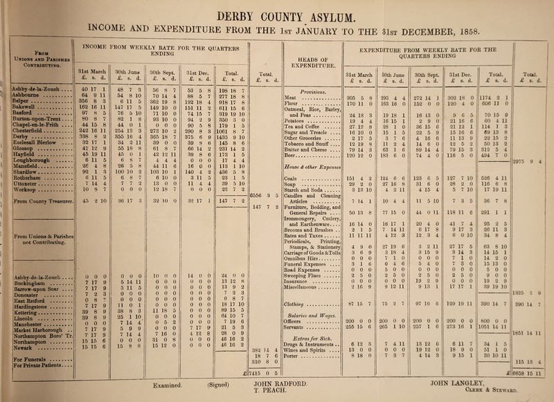 From Unions and Parishes Contributing. Ashby-de-la-Zouch .... Ashbourne . Belper. Bakewell. Basford .. Burton-upon-Trent Chapel-en-le-Frith .... Chesterfield. Derby .... Ecclesall Bierlow .... Glossop ...« Hayfield . Loughborough . Mansfield... Shardlow. Rotherham . Uttoxeter. Worksop. From County Treasurer. From Unions & Parishes not Contributing. Ashby-de-la-Zouch Buckingham .... Barrow-upon Soar Doncaster .... East Retford .. Hardingstone .. Kettering. Lincoln .... « Manchester .... Market Harborough Northampton Boro’ Tr Northampton . ‘Newark . For Funerals . For Private Patients... DERM COUNTY ASYLUM. INCOME AND EXPENDITURE FROM THE 1st JANUARY TO THE 31st DECEMBER, 1858. INCOME FROM WEEKLY RATE FOR THE QUARTERS ENDING 31st March s. d. 40 17 1 64 9 11 356 8 3 162 16 11 97 8 5 80 8 7 44 15 8 242 16 11 338 8 2 32 17 1 47 12 9 45 19 11 6 11 5 26 4 8 92 1 3 6 11 5 7 14 4 10 8 7 45 2 10 0 0 0 7 17 9 7 17 9 7 2 3 0 8 7 7 17 9 39 8 9 39 8 9 0 0 0 7 17 9 7 17 9 15 15 6 15 15 6 30th June A. s. d. 48 7 3 54 8 10 6 II 5 147 17 5 76 5 10 82 1 8 44 0 1 254 13 3 355 16 4 34 2 11 55 18 8 45 0 1 6 8 7 26 5 8 100 10 2 6 8 7 7 72 0 0 0 36 17 3 11 0 0 0 5 14 11 5 11 5 0 0 0 0 0 0 0 1 38 8 3 25 1 10 7 14 4 5 9 9 7 14 4 0 0 0 15 8 8 30th Sept. £. s. d. 31st Dec. £. s. d. Total. S. d. 56 8 7 53 5 8 198 18 7 70 14 4 88 5 7 277 18 8 362 19 8 192 18 4 918 17 8 149 10 0 151 11 2 611 15 6 71 10 0 74 15 7 319 19 10 93 10 0 94 2 9 350 3 0 0 0 0 90 5 8 179 1 5 273 10 2 290 8 3 1061 8 7 365 18 7 375 6 9 1435 9 10 39 0 0 39 8 6 145 8 6 61 8 7 66 14 2 23.1 14 2 42 12 11 39 8 6 173 1 5 4 4 4 0 0 0 17 4 4 44 11 6 16 0 0 113 1 10 103 10 1 140 4 2 436 5 8 6 10 0 3 11 5 23 1 5 13 0 0 11 4 4 39 5 10 12 18 7 0 0 0 23 7 2 32 10 0 32 17 1 147 l 7 2 I 1 j 10 0 0 ; 14 0 0 24 0 0 0 0 0 0 0 0 13 12 8 0 0 0 0 0 0 13 9 2 0 0 0 0 0 0 7 2 3 0 0 0 0 0 0 0 8 7 0 0 0 o 0 0 18 17 10 11 18 5 0 0 0 89 15 5 0 0 0 0 0 0 64 10 7 0 5 2 0 0 0 7 19 6 0 0 0 7 17 9 21 5 3 7 16 0 4 12 8 28 0 9 31 0 8 0 0 0 46 16 2 15 12 0 0 0 0 46 16 2 i 1 £ Total. £. s. d. 6556 3 147 7 382 U 18 7 310 8 5 2 4 6 0 HEADS OF £ 7415 0 5 EXPENDITURE FROM WEEKLY RATE FOR THE QUARTERS ENDING J-*-*** *-**’*'* V XiXJt 31st March £ s. d. 30th June £ s. d. 30th Sept. £ s. d. 31st Dec. £ s. d. Total. £ 8. d. Provisions. Meat ... 305 5 8 293 4 4 272 14 1 302 18 0 1174 2 1 Flour .. 170 11 0 163 16 0 152 0 0 120 4 0 606 11 0 Oatmeal, Rice, Barley, and Peas . 24 18 3 19 18 1 16 13 0 9 6 5 70 15 9 Potatoes . 19 4 4 16 15 1 2 9 0 21 16 6 60 4 11 Tea and Coffee . 27 12 8 28 1 0 36 15 6 21 12 1 J 114 1 3 Sugar and Treacle .... 16 10 0 15 1 5 22 5 9 15 16 6 69 13 8 Other Groceries . 2 17 5 3 7 6 4 16 6 11 13 9 22 15 2 Tobacco and Snuff .... 12 19 8 11 2 4 14 6 0 12 5 2 50 13 2 Butter and Cheese .... 79 14 3 63 1 6 89 14 4 79 15 3 1 312 5 4 Beer. 120 12 0 183 6 0 74 4 0 116 5 0 494 7 0 House <fc other Expenses Coals . 151 4 2 124 6 6 123 6 5 127 7 10 526 4 11 Soap .*. 29 2 0 27 16 8 31 6 0 28 2 0 116 6 8 Starch and Soda. 3 13 10 4 2 11 4 15 4 5 7 10 17 19 11 Candles and Cleaning Articles ••••••««•• 7 14 1 10 4 4 11 O 10 7 3 5 36 7 8 Furniture, Bedding, and General Repairs .... 50 13 8 77 15 0 44 0 11 118 11 6 291 1 1 Ironmongery, Cutlery, and Earthenware.. .. 16 14 0 16 17 1 20 4 0 41 7 4 95 2 5 Brooms and Brushes .. 2 1 5 7 14 11 6 17 8 9 17 3 26 11 3 Rates and Taxes. 11 11 11 4 12 3 12 3 4 6 0 10 34 8 4 Periodicals, Printing, Stamps, & Stationery 4 9 0 27 19 6 3 2 11 27 17 5 63 8 10 Carriage of Goods &Tolls 3 6 9 3 18 4 3 15 9 3 14 3 14 15 1 Omnibus Hire. 0 0 0 7 1 0 0 0 0 rr 4 1 0 14 2 0 Funeral Expenses .... 3 1 6 0 4 6 5 4 0 7 3 0 15 13 0 Road Expenses . 0 0 0 5 0 0 0 0 0 0 0 0 5 0 0 Sweeping Flues . 2 5 0 2 5 0 2 5 0 2 5 o 9 0 0 Insurance . 0 0 0 0 0 0 19 2 9 0 0 0 19 2 9 Miscellaneous. 2 16 9 9 12 11 9 13 1 17 17 1 39 19 10 Clothing . 87 15 7 75 2 7 97 16 6 129 19 11 390 14 7 Salaries and Wages. Officers . 200 0 0 200 0 0 200 0 0 200 0 0 800 0 0 Servants . 255 15 6 265 1 10 257 1 6 273 16 1 1051 14 11 Extras for Sick. Drugs & Instruments .. 6 12 5 7 4 11 13 12 C 6 11 rr 7 34 1 5 Wines and Spirits .... 13 0 0 0 0 0 19 12 0 18 9 0 51 1 0 Porter . 8 18 0 7 3 7 4 14 3 9 15 1 30 10 11 £ Total. £ s. d. ■29 ^ r i O 9 4 11325 3 9 1851 14 11 115 13 4 AII6658 15 11 Examined. (Signed) JOHN RADFORD. T. PEACH. JOHN LANGLEY, Clerk A Steward.