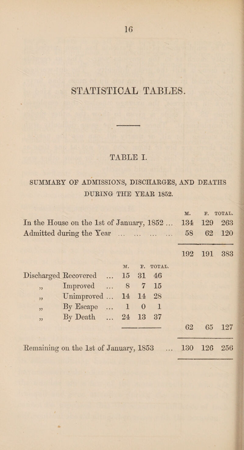 STATISTICAL TABLES. TABLE I. SUMMARY OF ADMISSIONS, DISCHARGES, AND DEATHS DURING THE YEAR 1852. In the House on the 1st of January, 1852 .. Admitted during the Year . M. r. TOTAL. Discharged Recovered 15 31 46 „ Improved 8 7 15 „ Unimproved ... 14 14 28 „ By Escape ... 1 0 1 „ By Death 24 13 37 M. F. TOTAL. 134 129 263 58 62 120 192 191 383 62 65 127 Remaining on the 1st of January, 1853 130 126 256