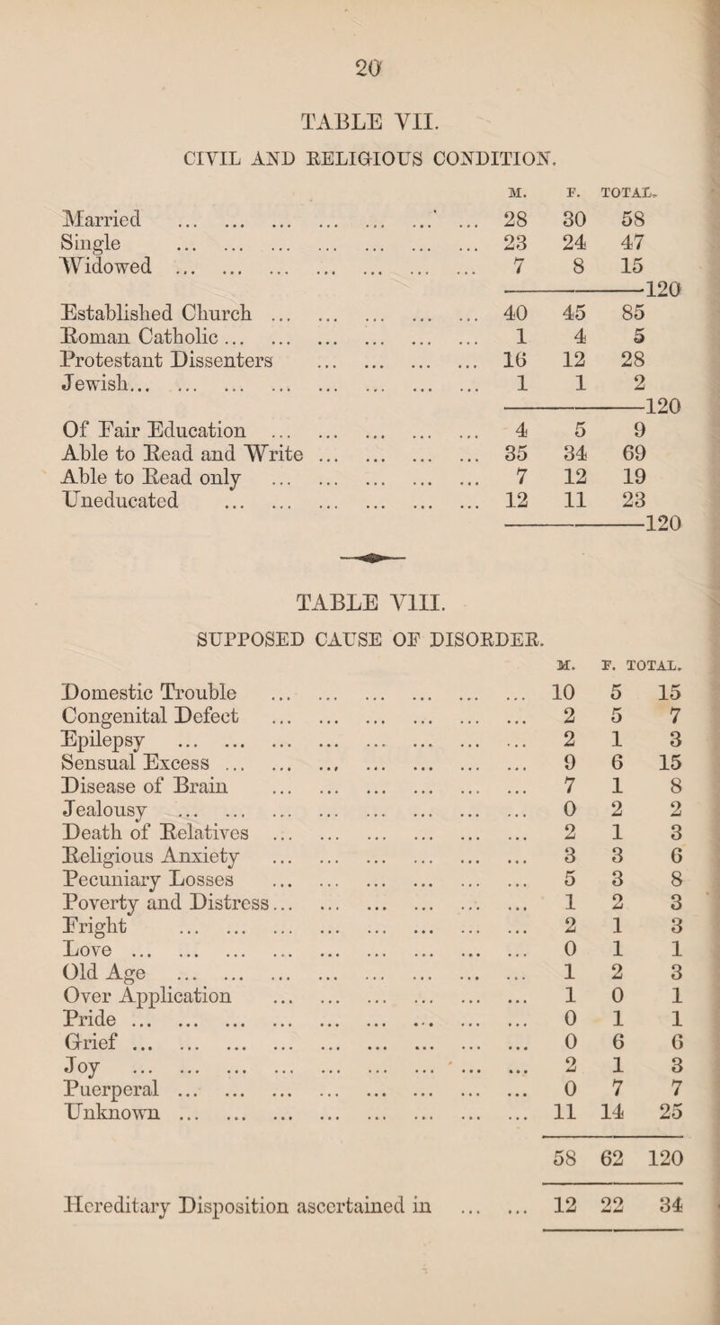 TABLE VII. CIVIL AND RELIGIOUS CONDITION. M. F. TOTAL, Married .' ... 28 30 58 Single . 28 24 47 Widowed . 7 8 15 Established Church . 40 45 85: 120 Boman Catholic. 1 4 5 Protestant Dissenters . 16 12 28 Jewish.. 1 1 2 Of Pair Education . 4 5 9 120 Able to Bead and Write. 35 34 69 Able to Bead only . 7 12 19 Uneducated . 12 11 23 TABLE VIII. SUPPOSED CAUSE OF DISORDER. Domestic Trouble . M. 10 120 F. TOTAL. 5 15 Congenital Defect . 2 5 7 Epilepsy . 2 1 3 Sensual Excess. 9 6 15 Disease of Brain . 7 1 8 Jealousy . 0 2 2 Death of Belatives . 2 1 3 Beligious Anxiety . 3 3 6 Pecuniary Losses . 5 3 8 Poverty and Distress. 1 2 3 Bright . 2 1 3 Love . 0 1 1 Old Age . 1 2 3 Over Application . 1 0 1 Pride. 0 1 1 Grief. 0 6 6 Joy . ... 2 1 3 Puerperal . 0 7 7 Unknown . 11 14 25 Hereditary Disposition ascertained in 58 12 62 22 120 34