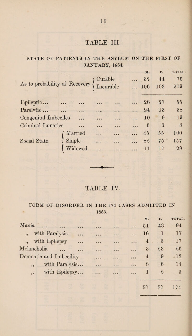 TABLE III. STATE OF PATIENTS IN THE ASYLUM ON THE FIRST OF JANUARY, 1854. M. F. TOTAL. ( Curable ... 32 44 76 As to probability of Recovery j Incurable ... 106 103 209 Epileptic... • • • • • • ... 28 27 55 Paralytic ... • « o • • « ... 24 13 38 Congenital Imbeciles 0*9 • 1 I ... 10 9 19 Criminal Lunatics • • • • • • 6 2 8 / Married • • • • • • ... 45 55 100 Social State 1 Single • • • • • • ... 82 75 v 157 ( Widowed (It • • • ... 11 17 28 TABLE IV. FORM OF DISORDER IN THE 174 CASES ADMITTED IN 1853. M. F. TOTAL. Mania • • • • • • ... 51 43 94 „ with Paralysis • • • * • • ... 16 1 17 „ with Epilepsy ♦ • • • • • ... 4 3 17 Melancholia • • • it* ... 3 23 26 Dementia and Imbecility it* iii ... 4 9 13 „ with Paralysis... • # • • • • 8 6 14 ,, with Epilepsy... i»i • • • 1 2 3 87 87 174