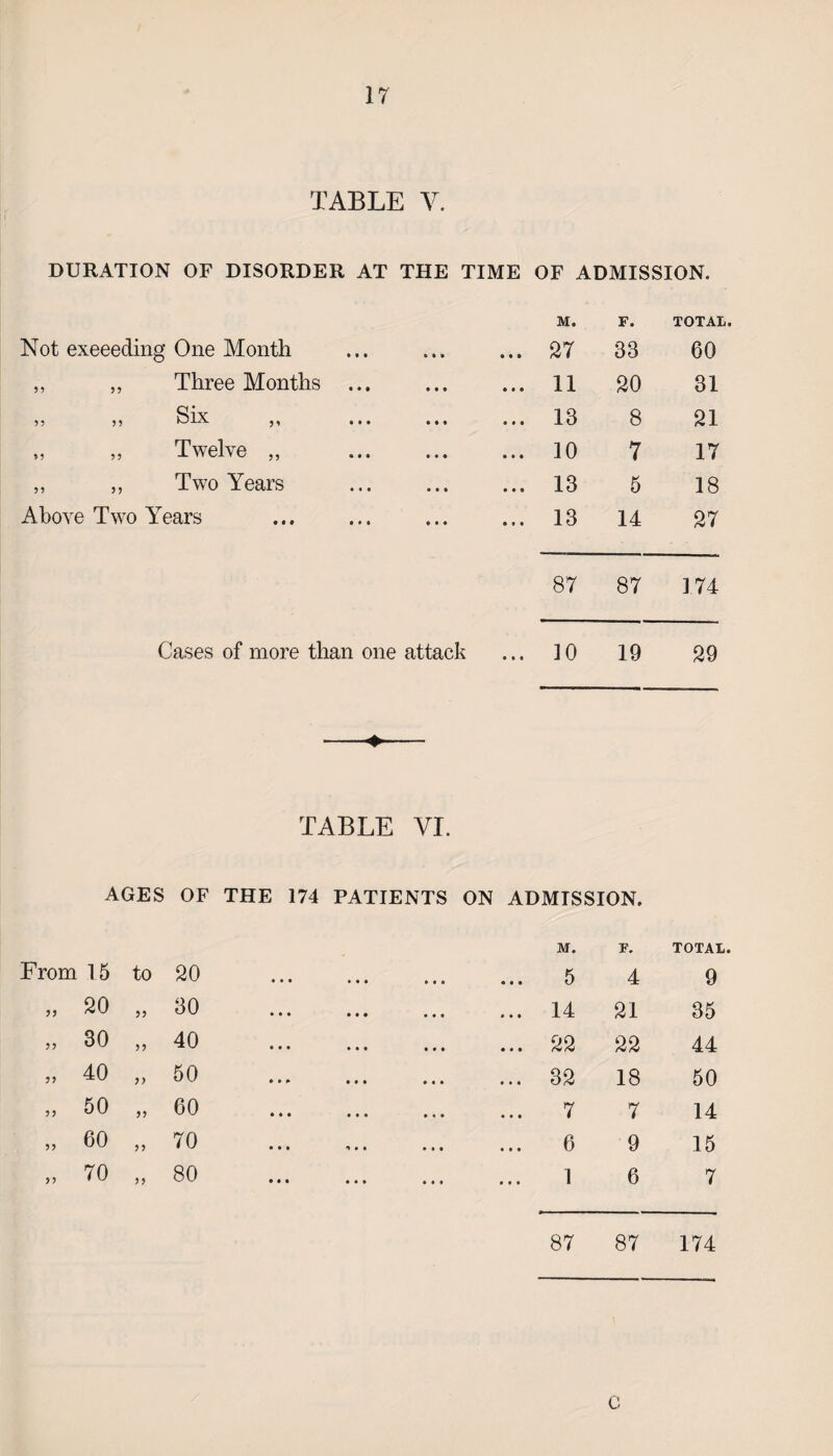 TABLE V. DURATION OF DISORDER AT THE TIME OF ADMISSION. M. F. TOTAL. Not exeeeding One Month • ft 9 ... 27 33 60 „ „ Three Months ... • • • ... 11 20 31 5 5 55 SlX j, ... t * t ... 13 8 21 „ „ Twelve „ • • • ... 10 7 17 ,, ,, Two Years • • • ... 13 5 18 Above Two Years • • • ... 13 14 27 87 87 174 Cases of more than one attack ... 10 19 29 TABLE VI. AGES OF THE 174 PATIENTS ON ADMISSION. From 15 to 20 M. ... 5 F. 4 TOTAL. 9 „ 20 30 • • • ... 14 21 35 „ 30 5? 40 • • • ... 22 22 44 „ 40 50 • • f> ... 32 18 50 „ 50 >> 60 • • • 7 7 14 „ 60 70 • • • 6 9 15 „ 70 5? 80 • • • • • • • • • 1 6 7 87 87 174 C