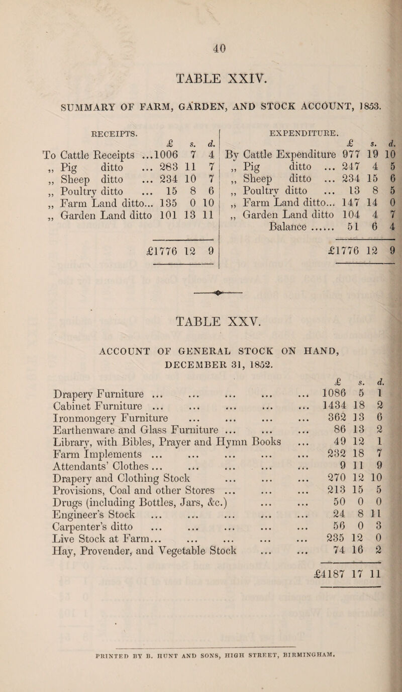 TABLE XXIY. SUMMARY OF FARM, GARDEN, AND STOCK ACCOUNT, 1853. RECEIPTS. £ s. d. To Cattle Receipts ...1006 7 4 „ Pig ditto ... 283 11 7 ,, Sheep ditto ... 234 10 7 ,, Poultry ditto ... 15 8 6 ,, Farm Land ditto... 135 0 10; „ Garden Land ditto 101 13 11 £1776 12 9 EXPENDITURE. £ s. d. By Cattle Expenditure 977 19 10 ,, Pig ditto ... 247 4 5 ,, Sheep ditto ... 234 15 6 ,, Poultry ditto ... 13 8 5 ,, Farm Land ditto... 147 14 0 ,, Garden Land ditto 104 4 7 Balance. 51 6 4 £1776 12 9 ——=#■-- TABLE XXV. ACCOUNT OF GENERAL STOCK ON HAND, DECEMBER 31, 1852. Drapery Furniture ... • • • £ .., 1086 s. 5 d. 1 Cabinet Furniture ... • • • ... 1434 18 2 Ironmongery Furniture • • • 362 13 6 Earthenware and Glass Furniture ... • • • 86 13 2 Library, with Bibles, Prayer and Hymn Books 49 12 1 Farm Implements ... Attendants’Clothes ... • • • 232 18 7 • • • 9 11 9 Drapery and Clothing Stock * • • 270 12 10 Provisions, Coal and other Stores ... • • • 213 15 5 Drugs (including Bottles, Jars, &c.) • • • 50 0 0 Engineer’s Stock • • • 24 8 11 Carpenter’s ditto • • • 56 0 3 Live Stock at Farm... • • • 235 12 0 Hay, Provender, and Vegetable Stock • • • 74 16 2 £4187 17 11 PRINTED BY B. HUNT AND SONS, HIGH STREET, BIRMINGHAM.