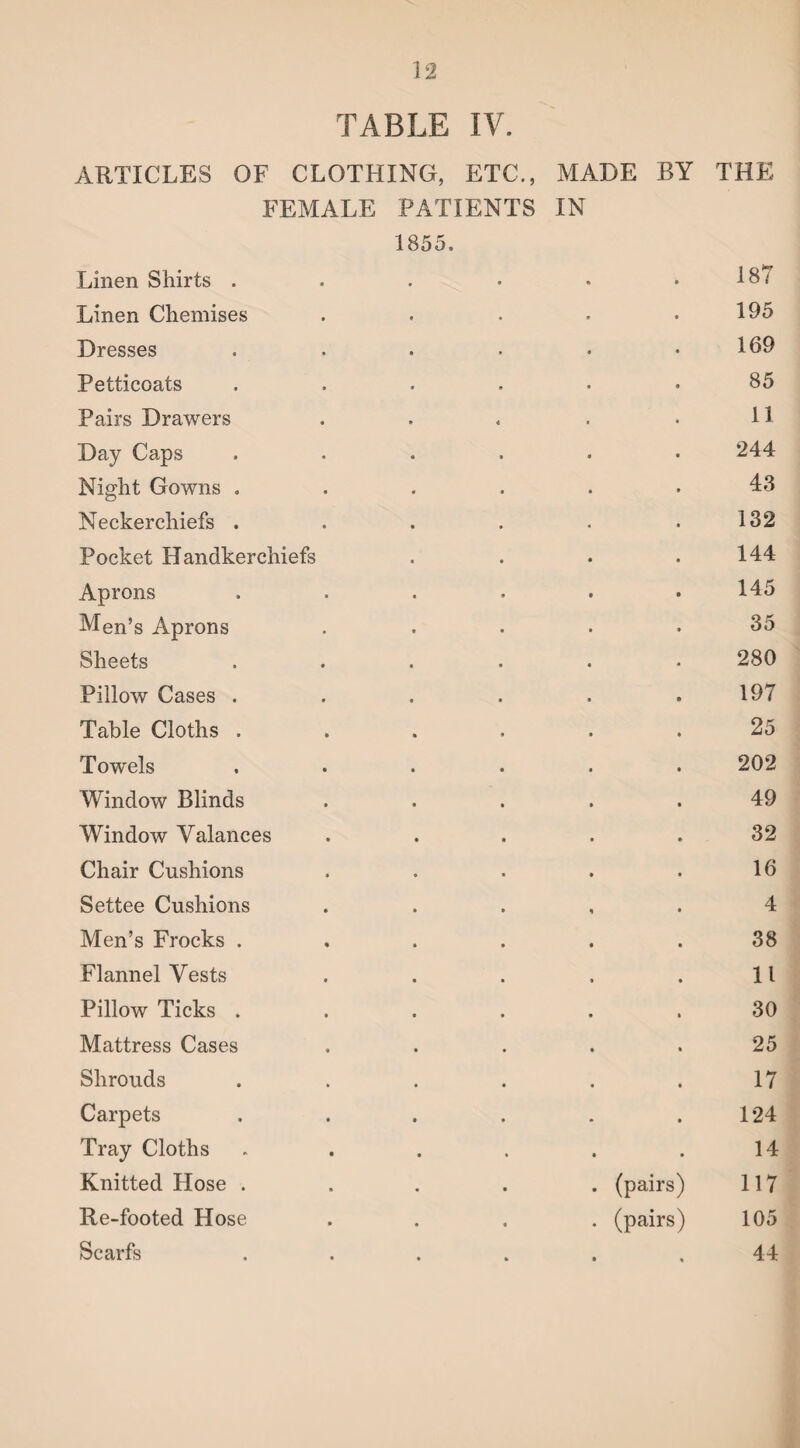 TABLE IV. ARTICLES OF CLOTHING, ETC., MADE BY THE FEMALE PATIENTS IN 1855. Linen Shirts . . . • • . 18,' Linen Chemises . . . . .195 Dresses . . . • • .169 Petticoats ...... 85 Pairs Drawers . . . . .11 Day Caps ...... 244 Night Gowns . . . . . .4.3 Neckerchiefs . . . . . .132 Pocket Handkerchiefs . . . .144 Aprons . . . . . .145 Men’s Aprons ..... 35 Sheets ...... 280 Pillow Cases . . . . . .197 Table Cloths ...... 25 Towels ...... 202 Window Blinds ..... 49 Window Valances . . . . .32 Chair Cushions . . . . .16 Settee Cushions ..... 4 Men’s Frocks ...... 38 Flannel Vests . . . . .11 Pillow Ticks ...... 30 Mattress Cases ..... 25 Shrouds . . . . . .17 Carpets . . . . . .124 Tray Cloths . . . . . .14 Knitted Hose ..... (pairs) 117 Re-footed Hose .... (pairs) 105 Scarfs ...... 44