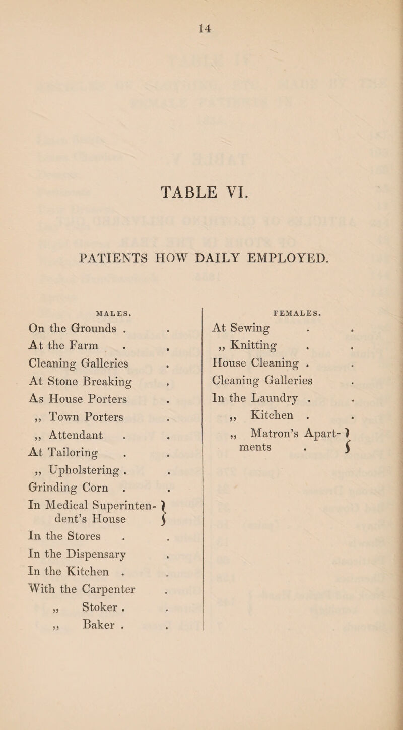 TABLE VI. PATIENTS HOW DAILY EMPLOYED. MALES. On the Grounds . At the Farm Cleaning Galleries At Stone Breaking As House Porters „ Town Porters ,, Attendant At Tailoring „ Upholstering . Grinding Corn In Medical Superinten¬ dent’s House In the Stores In the Dispensary- In the Kitchen . With the Carpenter „ Stoker . ,, Baker . FEMALES. At Sewing „ Knitting House Cleaning . Cleaning Galleries In the Laundry . ,, Kitchen . ,, Matron’s Apart- } ments . \