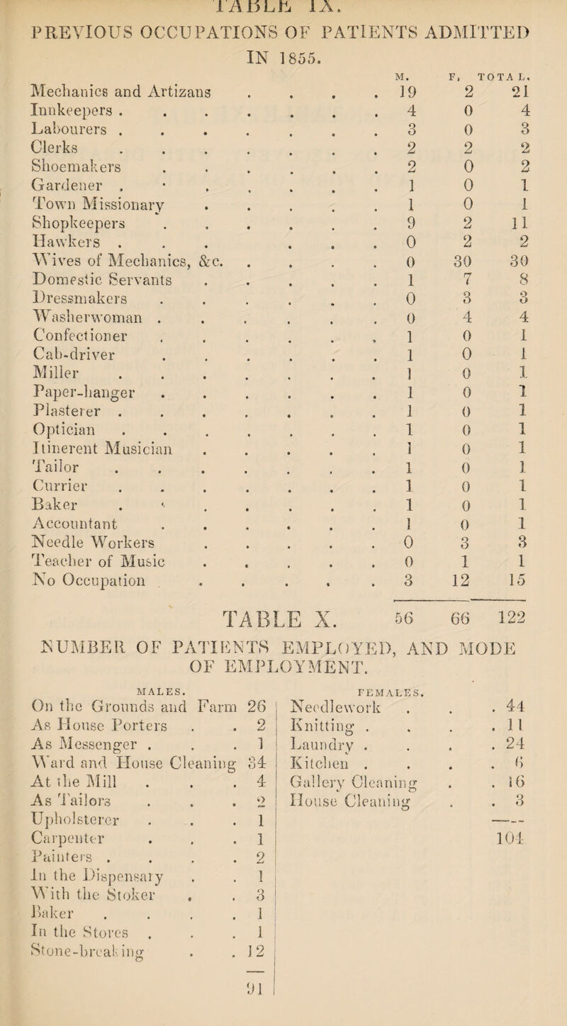 1 AoLej 1A. PREVIOUS OCCUPATIONS OF PATIENTS ADMI IN 1855. M. F, TTED TOTAL. Mechanics and Artizans 19 2 21 Innkeepers . 4 0 4 Labourers . 3 0 3 Clerks 2 2 9 Li Shoemakers 2 0 2 Gardener . 1 0 1 Town Missionary 1 0 1 Shopkeepers 9 2 11 Hawkers . 0 2 2 Wives of Mechanics, &c. 0 30 30 Domestic Servants 1 7 8 Dressmakers 0 3 Q O Washerwoman . 0 4 4 Confectioner 1 0 1 Cab-driver 1 0 1 Miller 1 0 1 Paper-hanger 1 0 1 Plasterer . 1 0 1 Optician • 1 0 1 Itinerent Musician 1 0 1 Tailor 1 0 1 Currier 1 0 1 Baker . *> 1 0 1 Accountant 1 0 1 Needle Workers 0 3 3 Teacher of Music 0 1 1 No Occupation • • « • 3 12 15 TABLE X. 56 66 122 NUMBER OF PATIENTS EMPLOYED, AND OF EMPLOYMENT. MALES. FEMALES. MODE On the Grounds and Farm 26 Needlework • . 44 As House Porters . 2 Knitting . « . 11 As Messenger . . 1 Laundry . • . 24 Ward and House Cleaning 34 Kitchen . # . 6 At the Mill . 4- Gallery Cleaning . S 6 As Tailors Upholsterer Carpenter Painters . In the Dispensary With the Stoker Baker In the Stores , Stone-breaking . 2 . 1 . 1 . 2 . 1 . 3 . 1 1 . 12 01 House Cleaning . 3 104