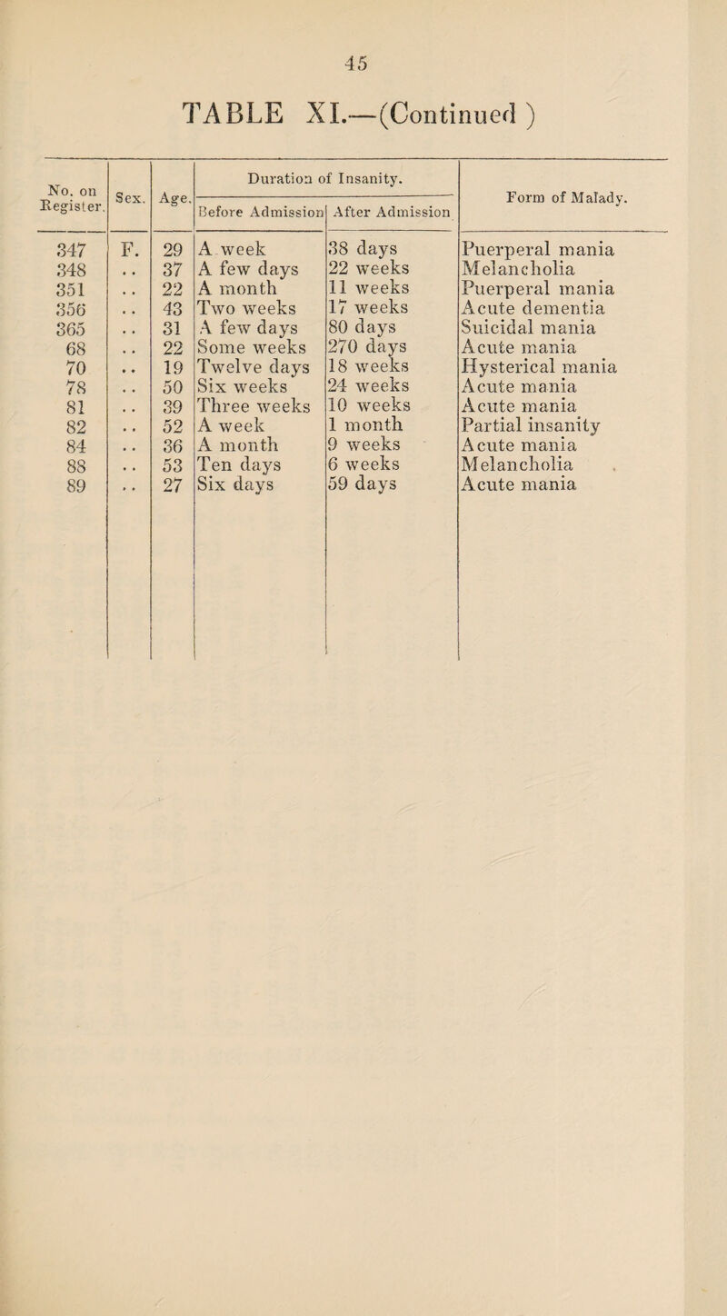 TABLE XI.—(Continued ) No. on Register. Sex. Age, Duration of Insanity. Form of Malady. Before Admission After Admission 347 F. 29 A week 38 days Puerperal mania 348 37 A few days 22 weeks Melancholia 351 22 A month 11 weeks Puerperal mania 356 43 Two weeks 17 weeks Acute dementia 365 31 A few days 80 days Suicidal mania 68 22 Some weeks 270 days Acute mania 70 19 Twelve days 18 weeks Hysterical mania 78 50 Six weeks 24 weeks Acute mania 81 39 Three weeks 10 weeks Acute mania 82 52 A week 1 month Partial insanity 84 36 A month 9 weeks Acute mania 88 53 Ten days 6 weeks Melancholia