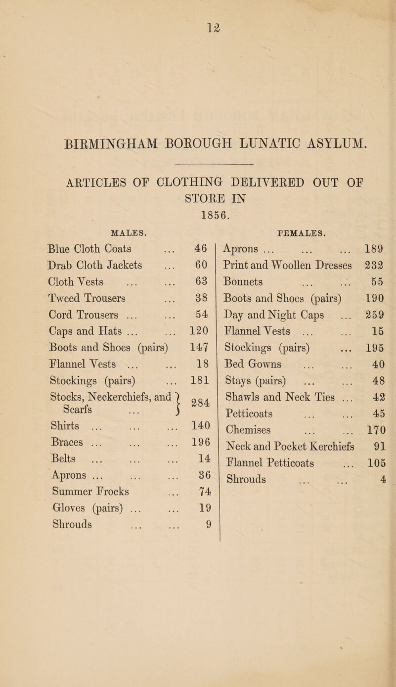 BIRMINGHAM BOROUGH LUNATIC ASYLUM. ARTICLES OF CLOTHING DELIVERED OUT OF STORE IN 1856. MALES. Blue Cloth. Coats 46 Drab Cloth Jackets 60 Cloth Vests 68 Tweed Trousers 88 Cord Trousers ... 54 Caps and Hats ... 120 Boots and Shoes (pairs) 147 Flannel Vests ... 18 Stockings (pairs) 181 Stocks, Neckerchiefs, and 1 Scarfs ... ) 284 Shirts ... 140 Braces ... 196 Belts 14 Aprons ... 36 Summer Frocks 74 Gloves (pairs) ... 19 Shrouds 9 FEMALES. Aprons ... 189 Print and Woollen Dresses 232 Bonnets 55 Boots and Shoes (pahs) 190 Day and Night Caps 259 Flannel Vests ... 15 Stockings (pairs) 195 Bed Gowns 40 Stays (pairs) 48 Shawls and Neck Ties ... 42 Petticoats 45 Chemises 170 Neck and Pocket Kerchiefs 91 Flannel Petticoats 105 Shrouds 4