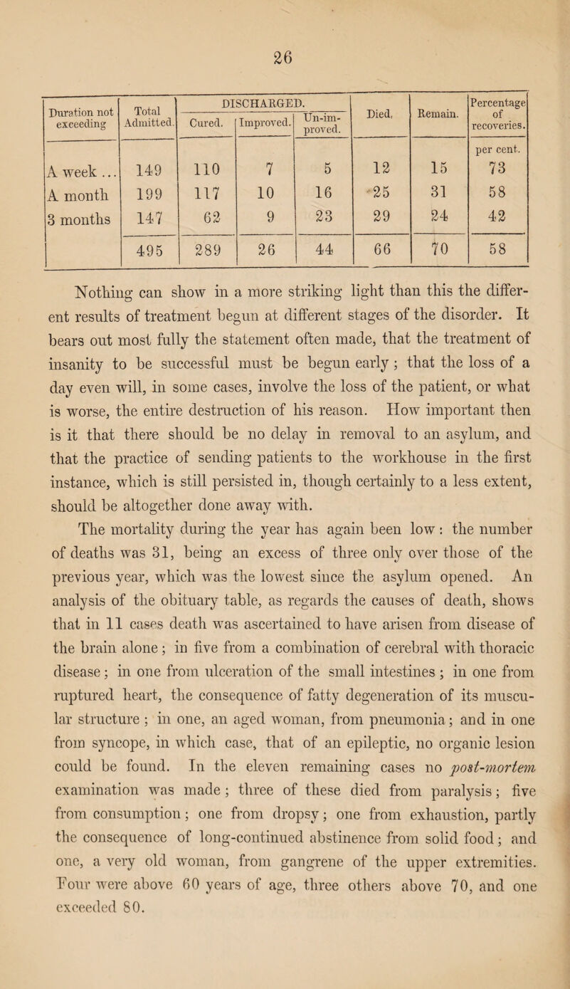 Duration not exceeding Total Admitted. DISCHARGED. Died: Remain. Percentage of recoveries. Cured. Improved. Un-im- proved. A week ... 149 no 7 5 12 15 per cent. 73 A month 199 117 10 16 -25 31 58 3 months 147 62 9 23 29 24 42 495 289 26 44 66 70 58 Nothing can show in a more striking light than this the differ¬ ent results of treatment begun at different stages of the disorder. It bears out most fully the statement often made, that the treatment of insanity to be successful must be begun early; that the loss of a day even will, in some cases, involve the loss of the patient, or what is worse, the entire destruction of his reason. How important then is it that there should be no delay in removal to an asylum, and that the practice of sending patients to the workhouse in the first instance, which is still persisted in, though certainly to a less extent, should be altogether done away with. The mortality during the year has again been low : the number of deaths was 31, being an excess of three only over those of the previous year, which was the lowest since the asylum opened. An analysis of the obituary table, as regards the causes of death, shows that in 11 cases death was ascertained to have arisen from disease of the brain alone; in five from a combination of cerebral with thoracic disease; in one from ulceration of the small intestines ; in one from ruptured heart, the consequence of fatty degeneration of its muscu¬ lar structure ; in one, an aged woman, from pneumonia; and in one from syncope, in which case, that of an epileptic, no organic lesion could be found. In the eleven remaining cases no post-mortem examination was made ; three of these died from paralysis; five from consumption; one from dropsy; one from exhaustion, partly the consequence of long-continued abstinence from solid food; and one, a very old woman, from gangrene of the upper extremities. Tour were above 60 years of age, three others above 70, and one exceeded 80.