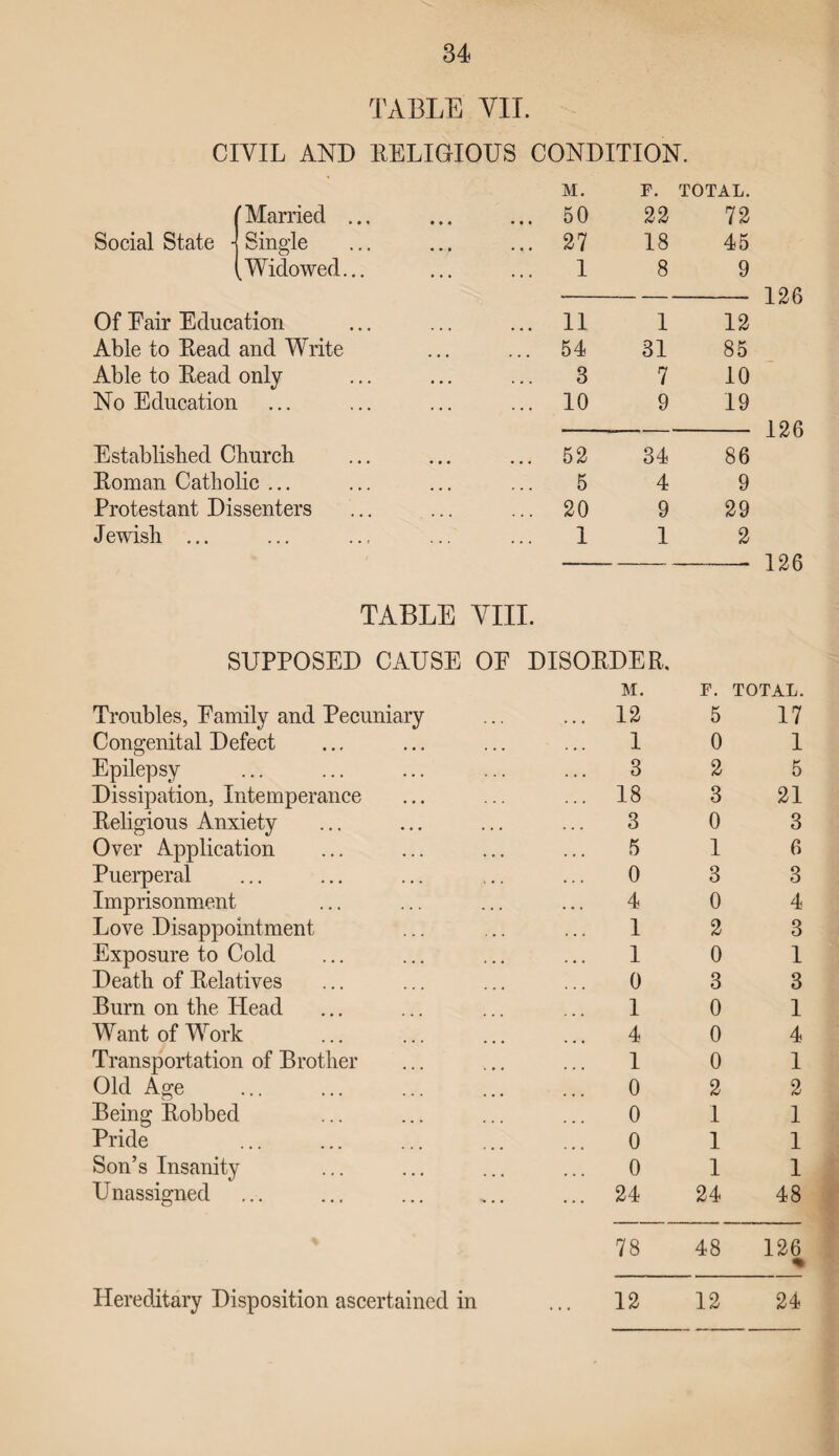 TABLE VIE CIVIL AND BELIGIOUS CONDITION. M. F. TOTAL. (Married ... • • • 50 22 72 Social State \ Single • • • 27 18 45 {Widowed... • t • 1 8 9 126 Of Eair Education 11 1 12 Able to Bead and Write 54 31 85 Able to Bead only • • • 3 7 10 No Education • • • 10 9 19 126 Established Church 52 34 86 Boman Catholic ... 5 4 9 Protestant Dissenters 20 9 29 Jewish ... ... 1 1 2 126 TABLE VIII. SUPPOSED CAUSE OE DISOBDEB, M. F. TOTAL. Troubles, Family and Pecuniary 12 5 17 Congenital Defect 1 0 1 Epilepsy 3 2 5 Dissipation, Intemperance 18 3 21 Beligious Anxiety 3 0 3 Over Application 5 1 6 Puerperal 0 3 3 Imprisonment 4 0 4 Love Disappointment 1 2 3 Exposure to Cold 1 0 1 Death of Belatives 0 3 3 Burn on the Head 1 0 1 Want of Work 4 0 4 Transportation of Brother 1 0 1 Old Age 0 2 2 Being Bobbed 0 1 1 Pride 0 1 1 Son’s Insanity 0 1 1 Unassigned 24 24 48 78 48 126 % 12 12 24 Hereditary Disposition ascertained in